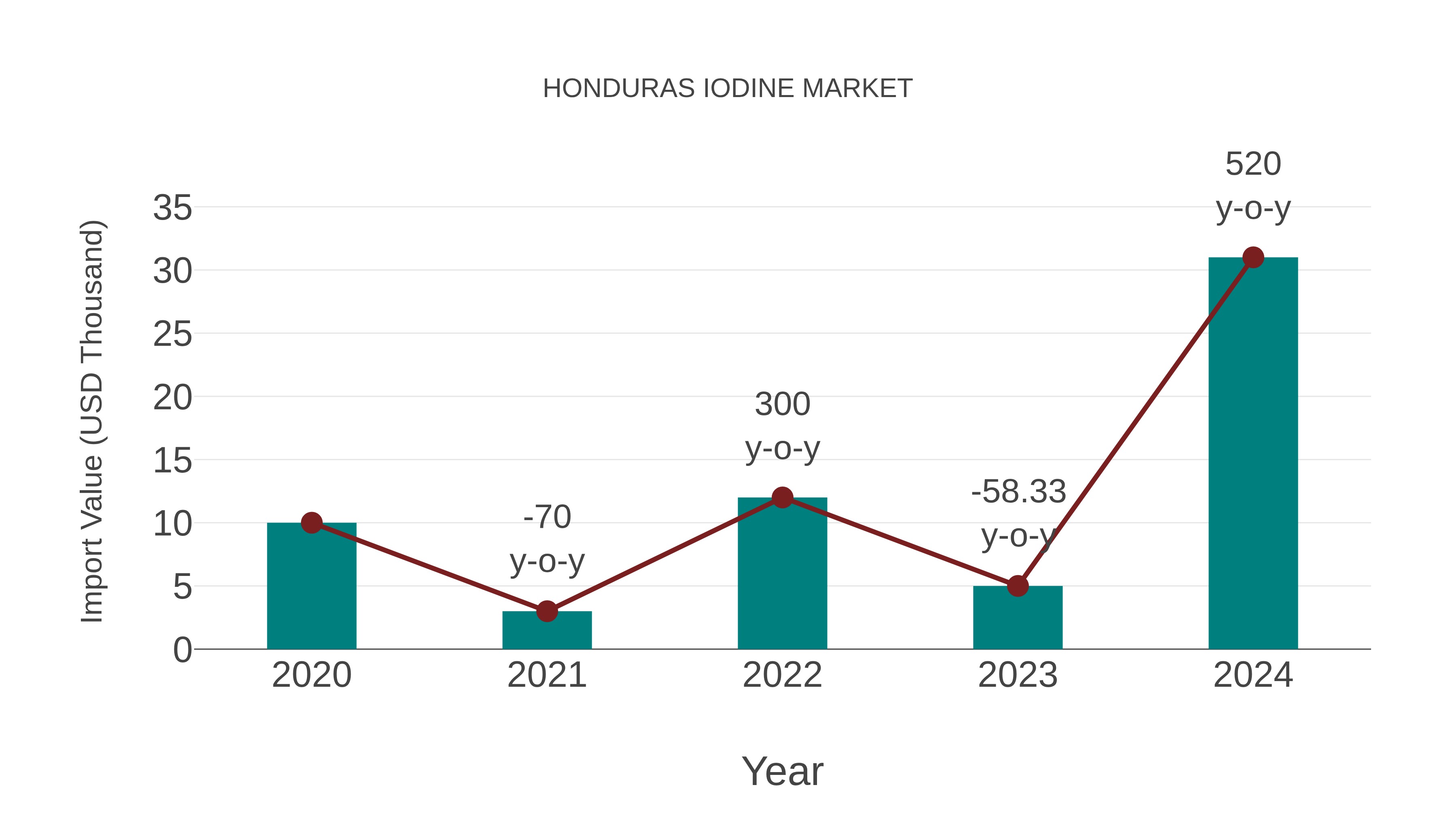  Honduras Iodine Market: Import Trend Analysis