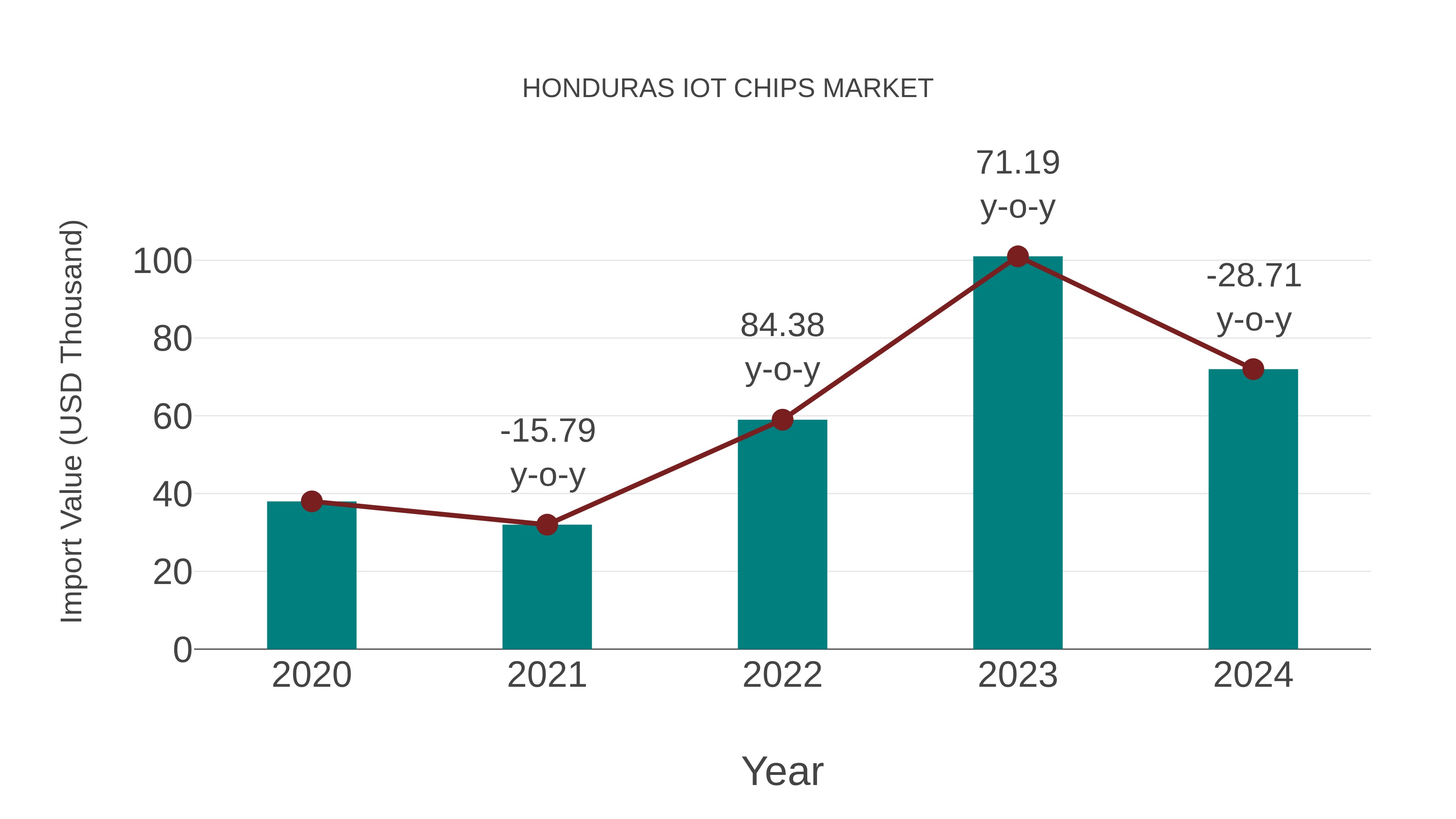  Honduras Iot Chips Market: Import Trend Analysis