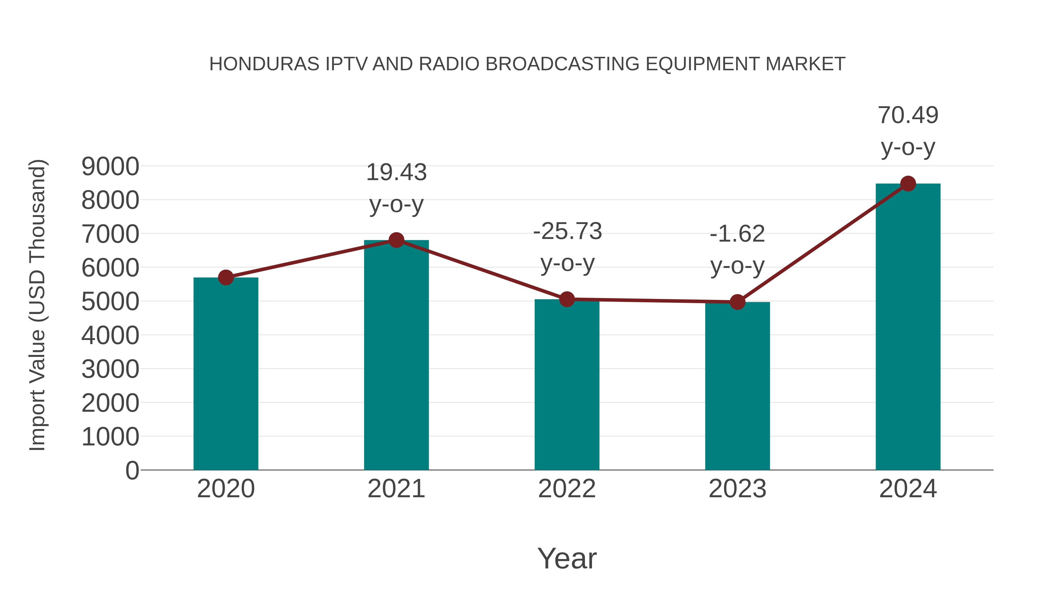 Honduras Iptv and Radio Broadcasting Equipment Market: Import Trend Analysis