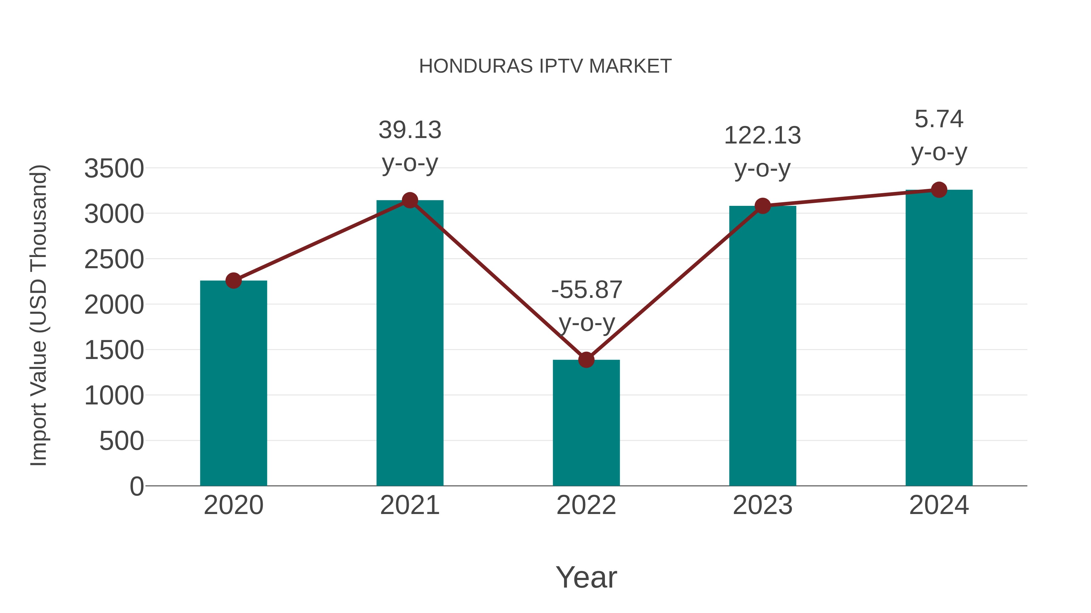  Honduras Iptv Market: Import Trend Analysis