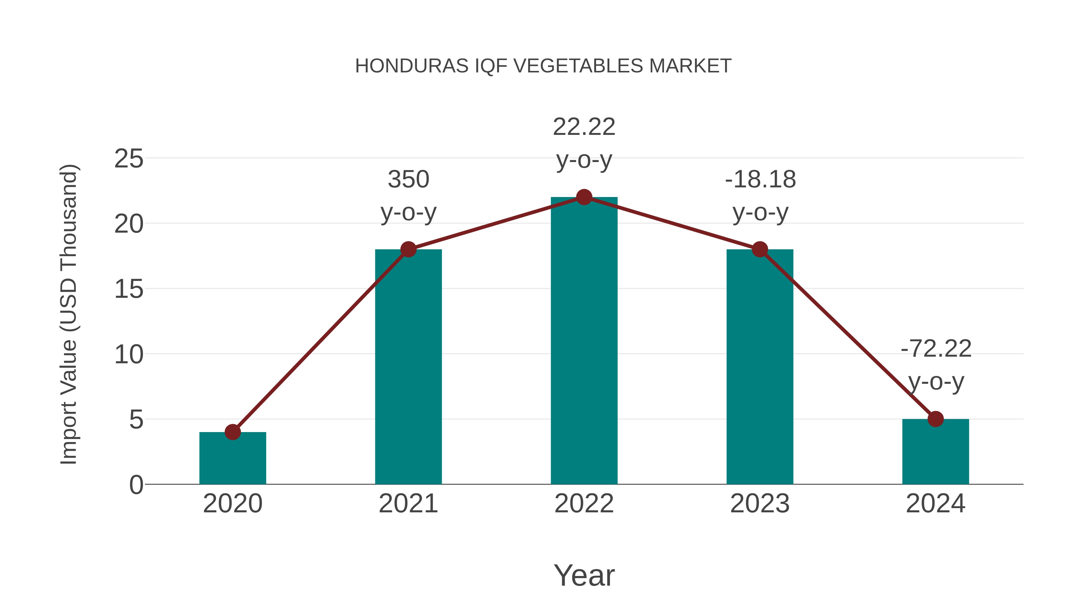 Honduras Iqf Vegetables Market: Import Trend Analysis