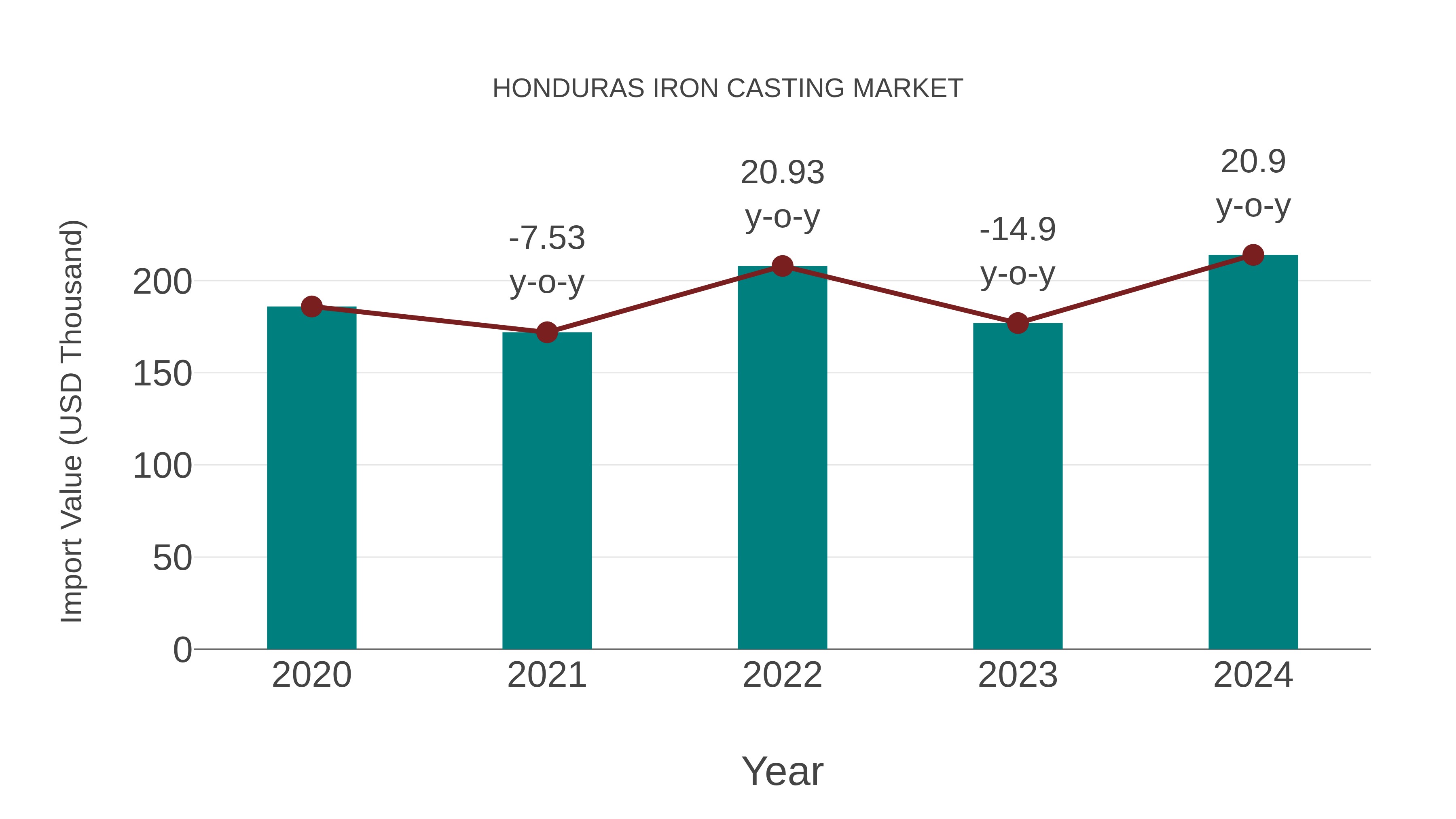  Honduras Iron Casting Market: Import Trend Analysis