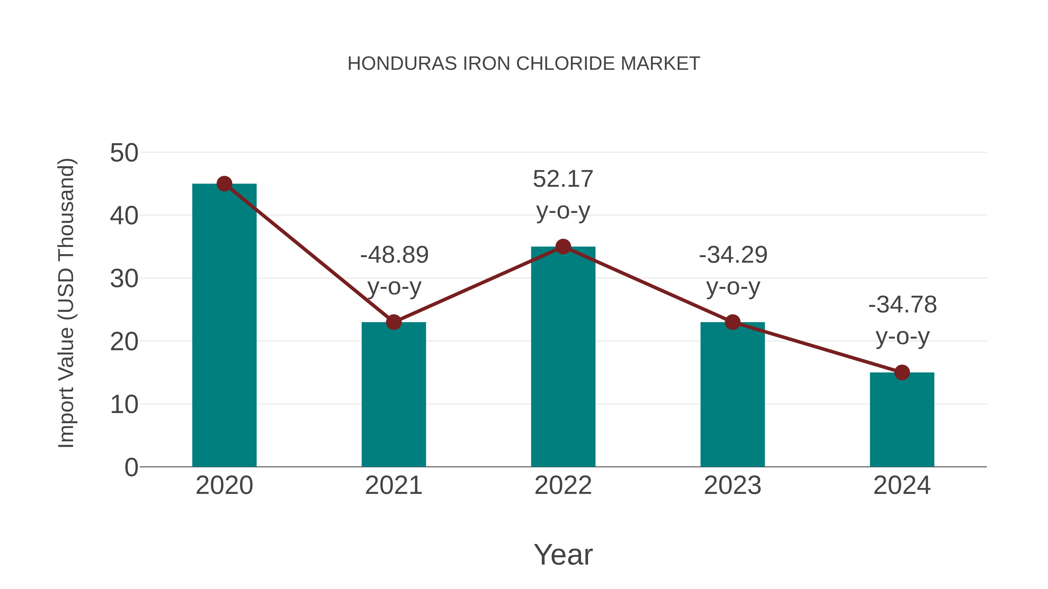 Honduras Iron Chloride Market: Import Trend Analysis