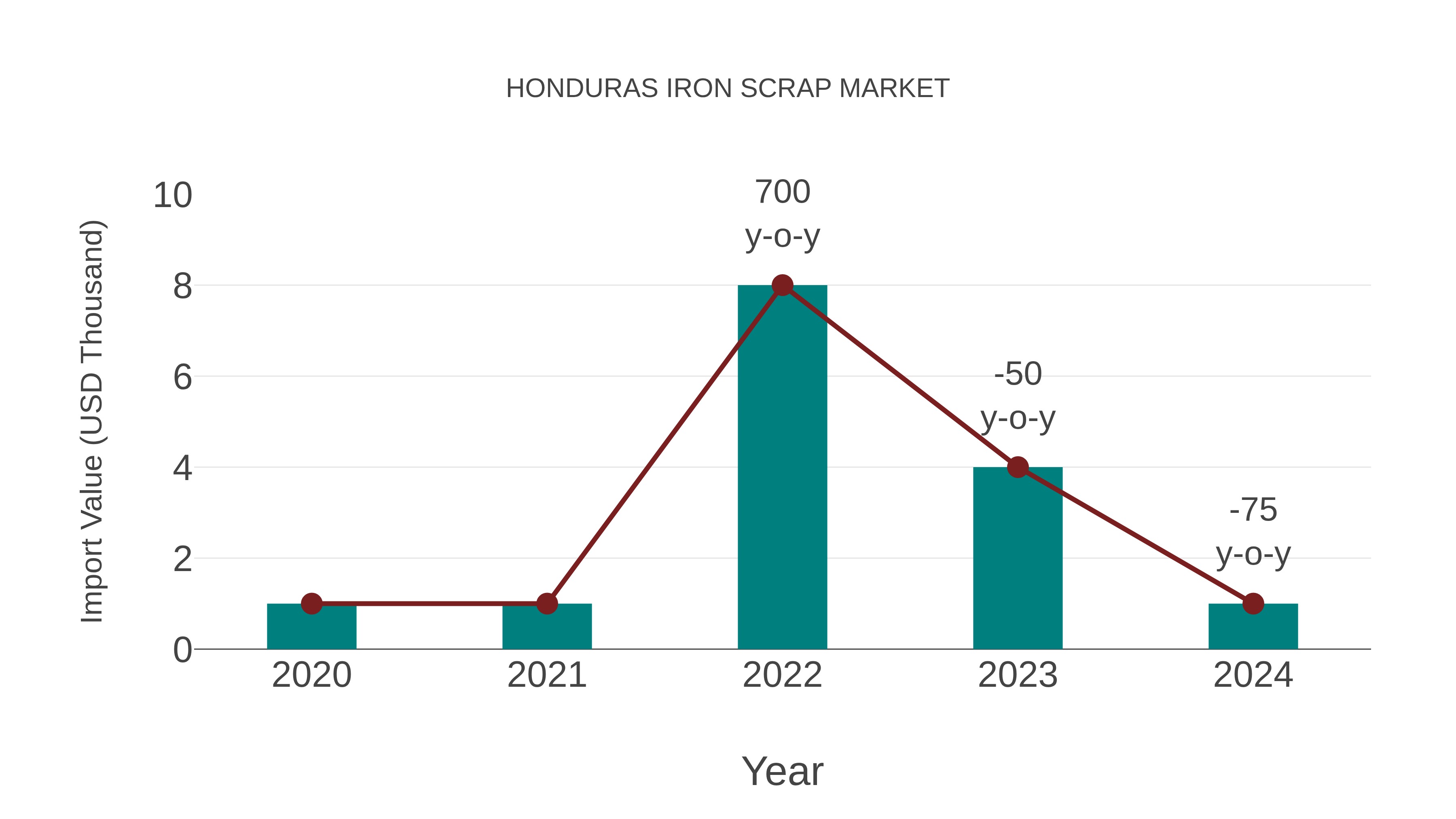  Honduras Iron Scrap Market: Import Trend Analysis