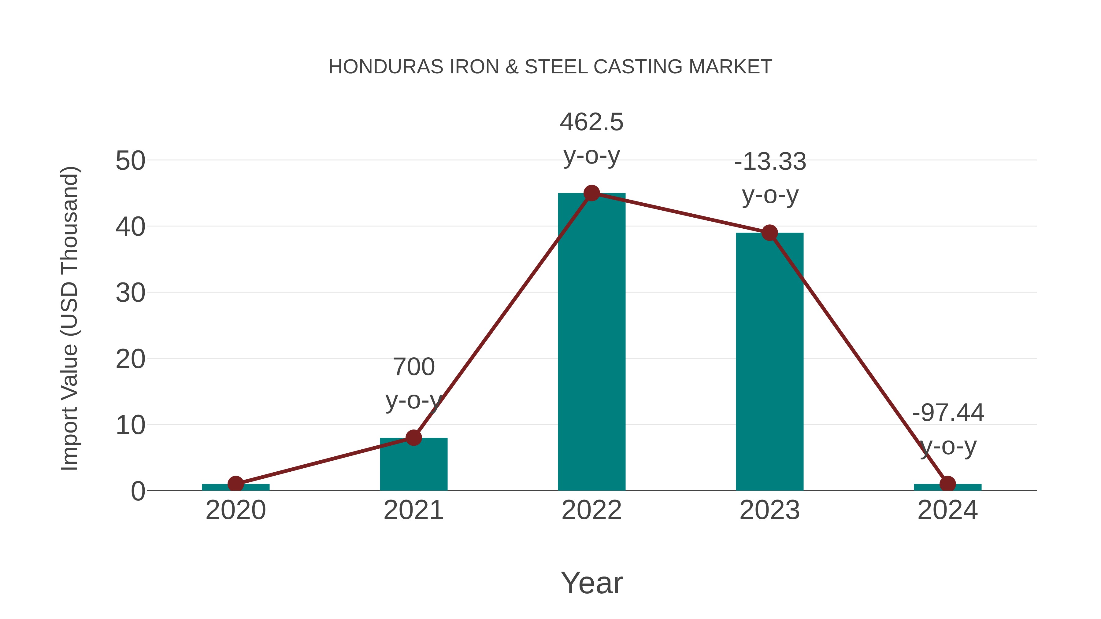  Honduras Iron & Steel Casting Market: Import Trend Analysis