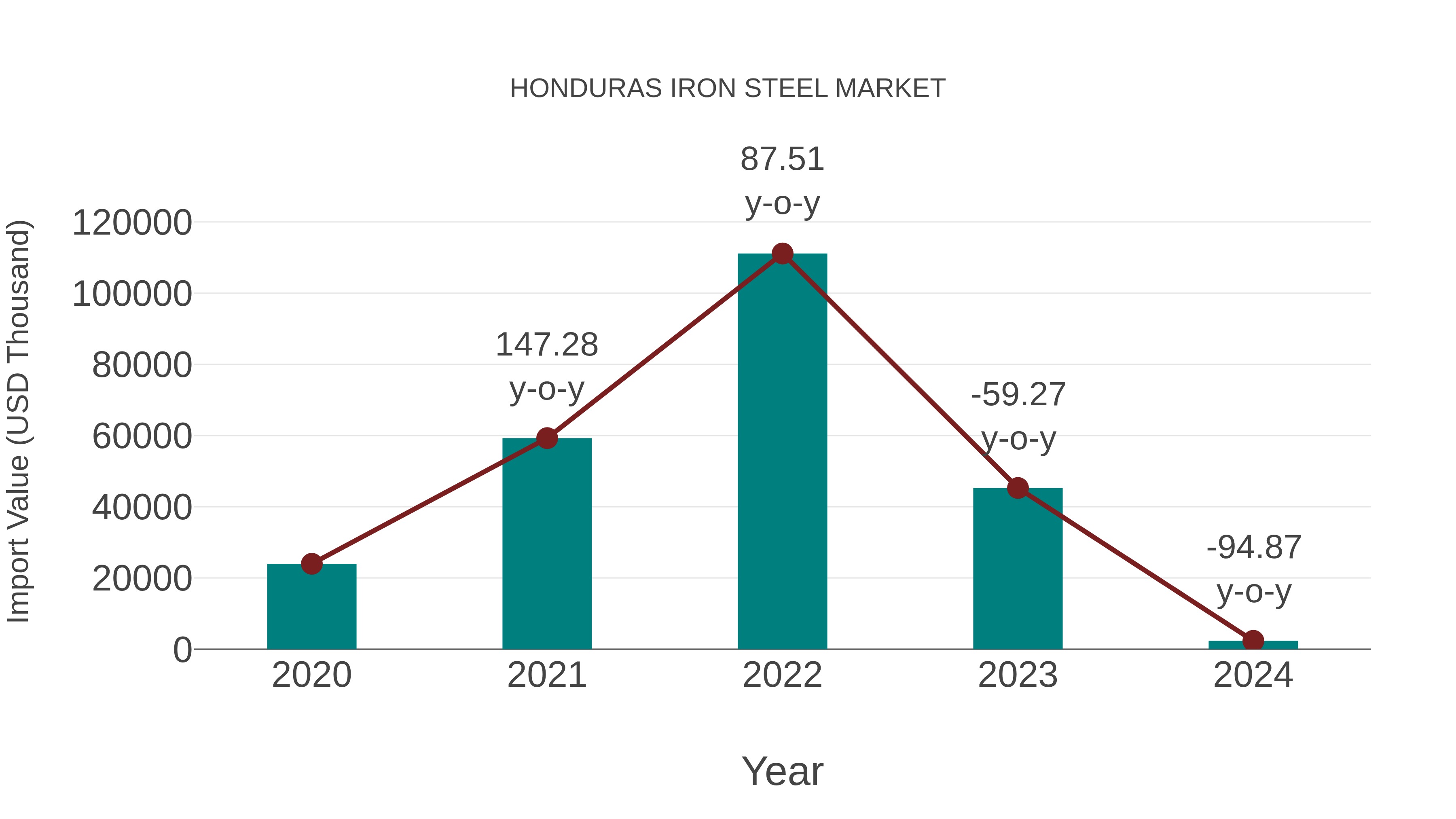  Honduras Iron Steel Market: Import Trend Analysis