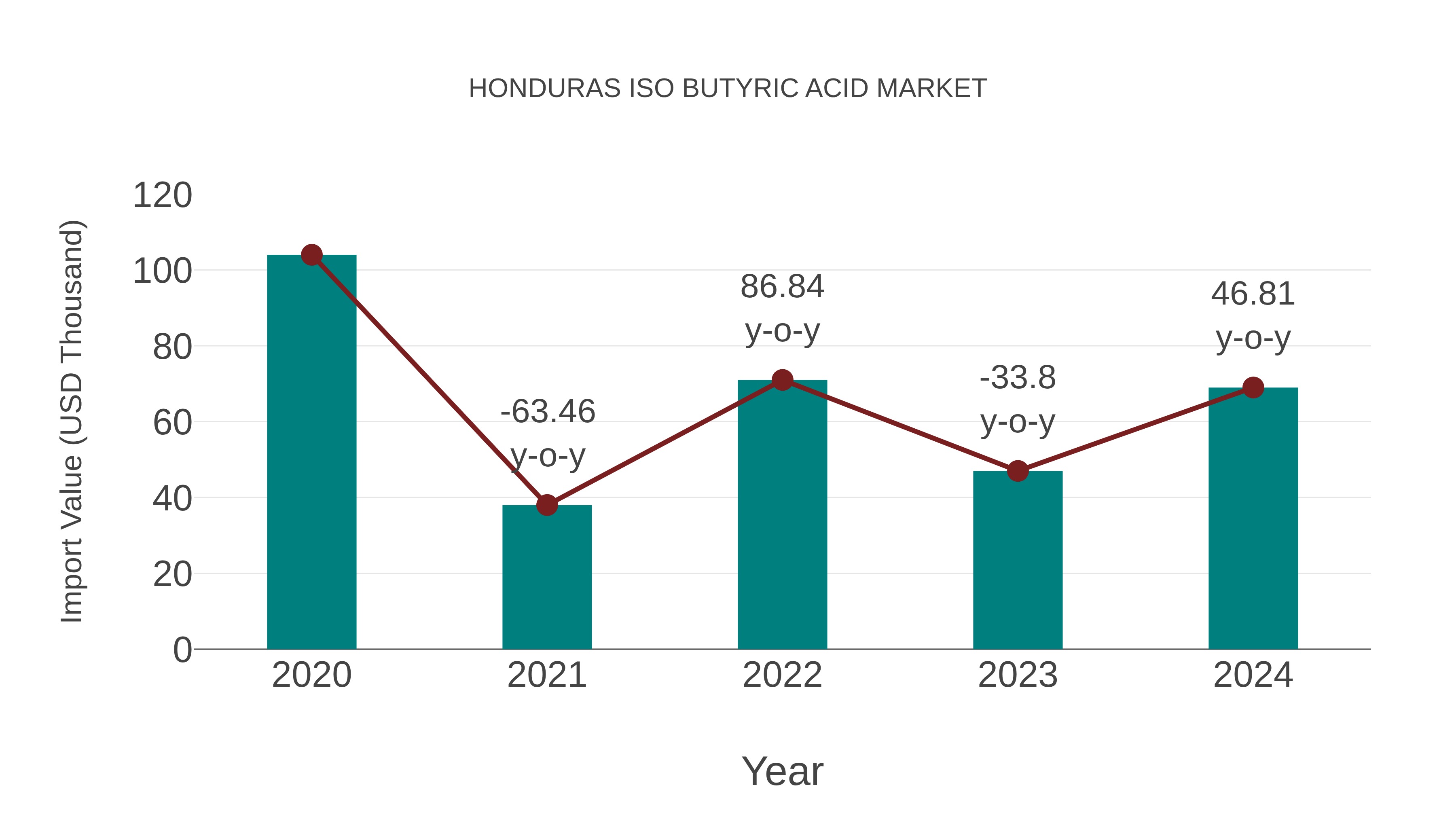 Honduras Iso Butyric Acid Market: Import Trend Analysis