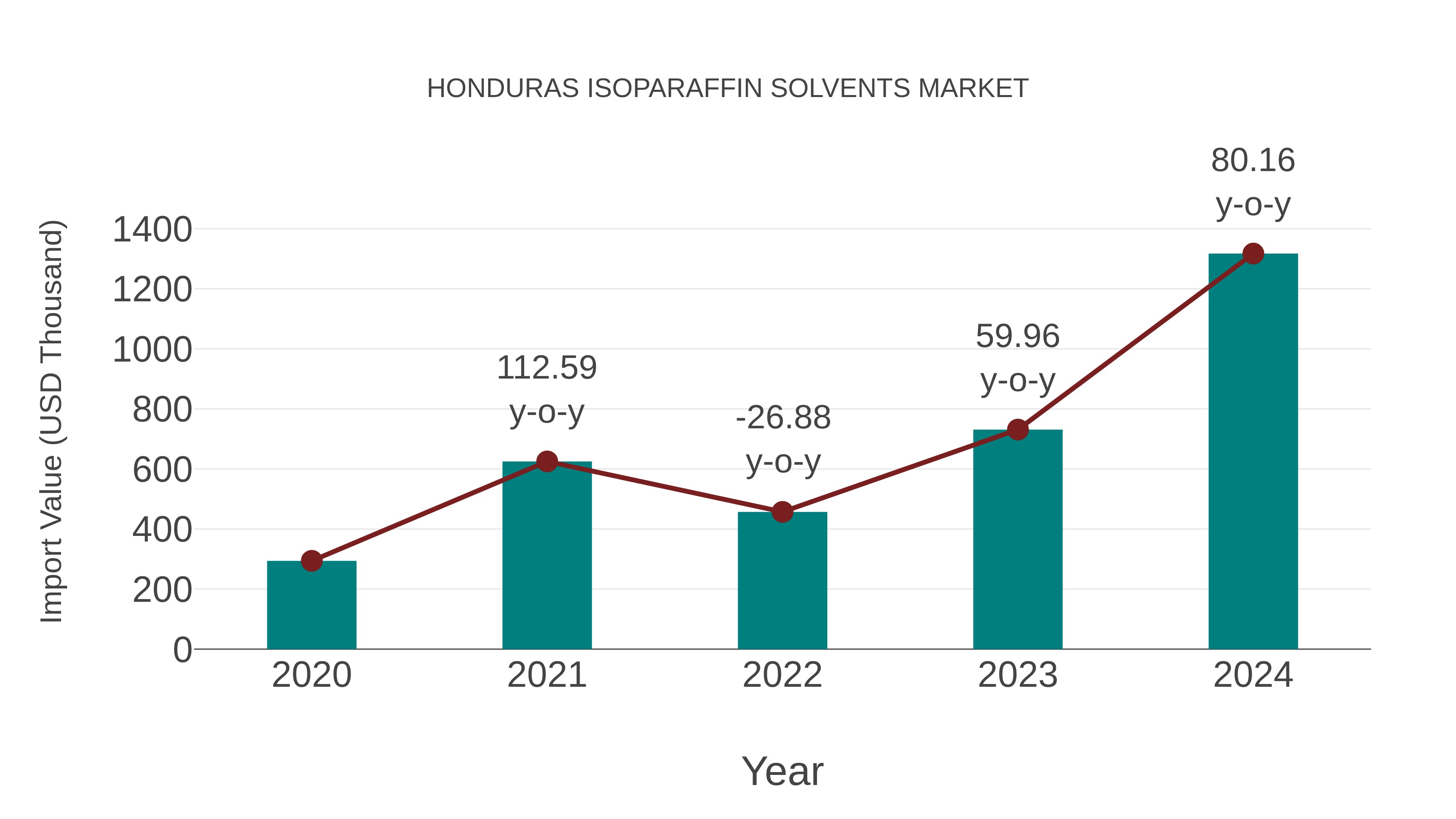  Honduras Isoparaffin Solvents Market: Import Trend Analysis