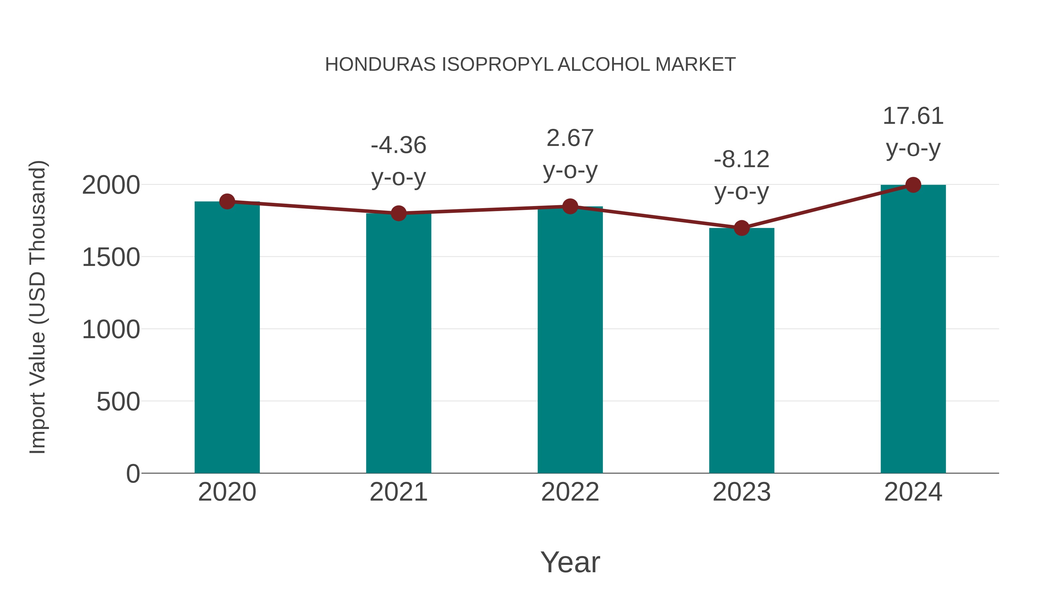  Honduras Isopropyl Alcohol Market: Import Trend Analysis