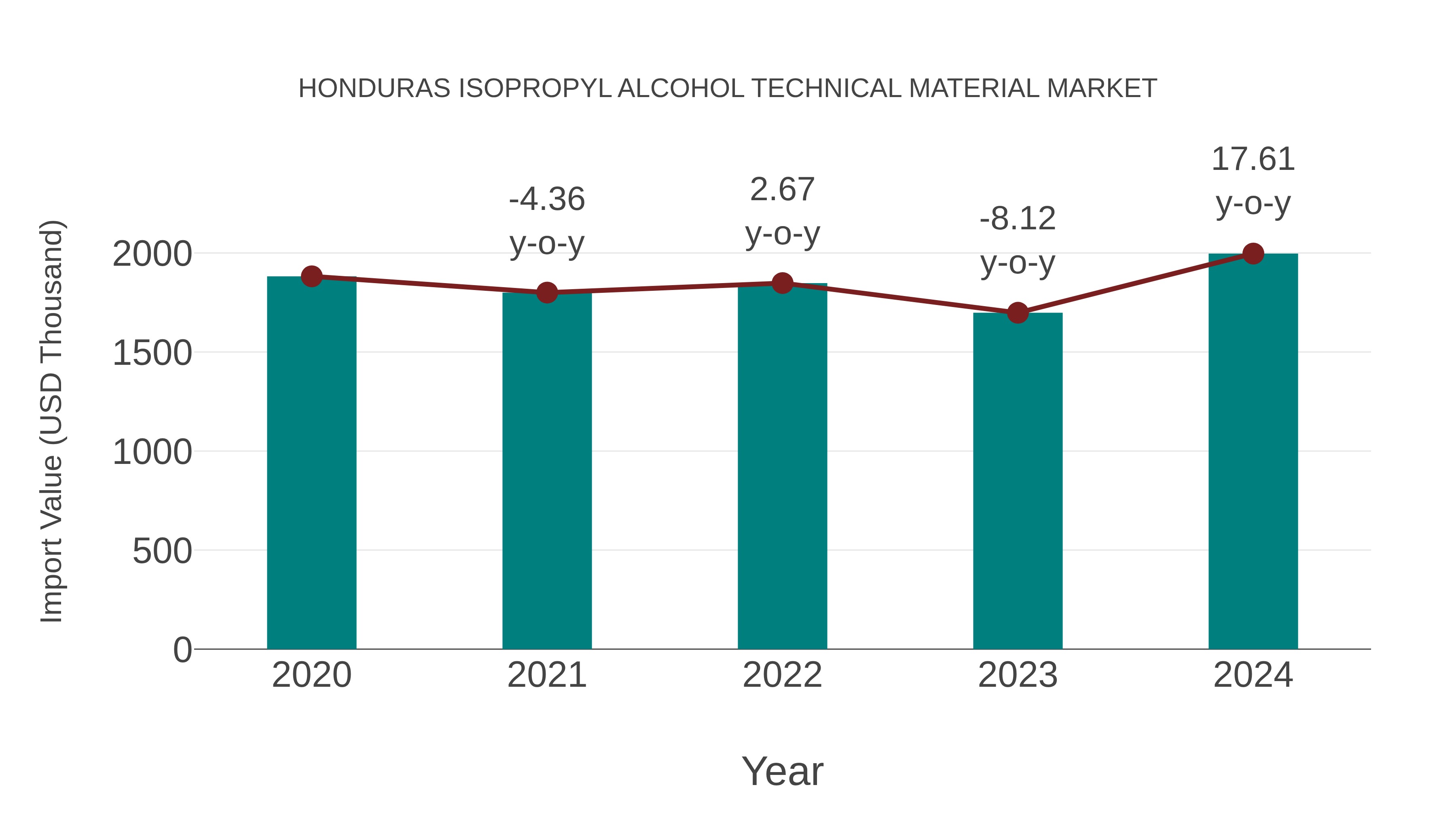  Honduras Isopropyl Alcohol Technical Material Market: Import Trend Analysis