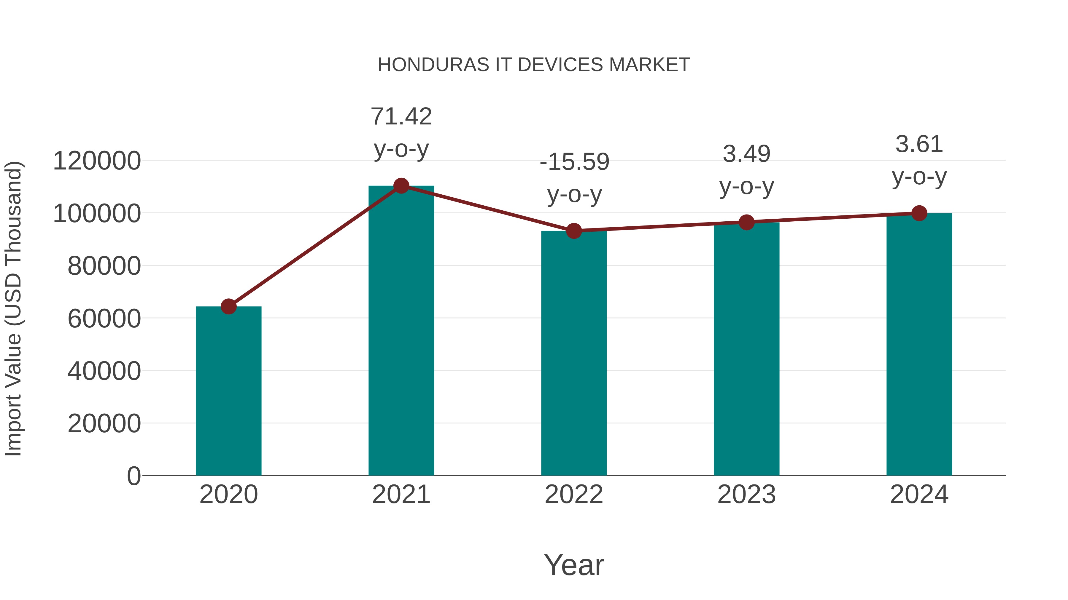  Honduras It Devices Market: Import Trend Analysis