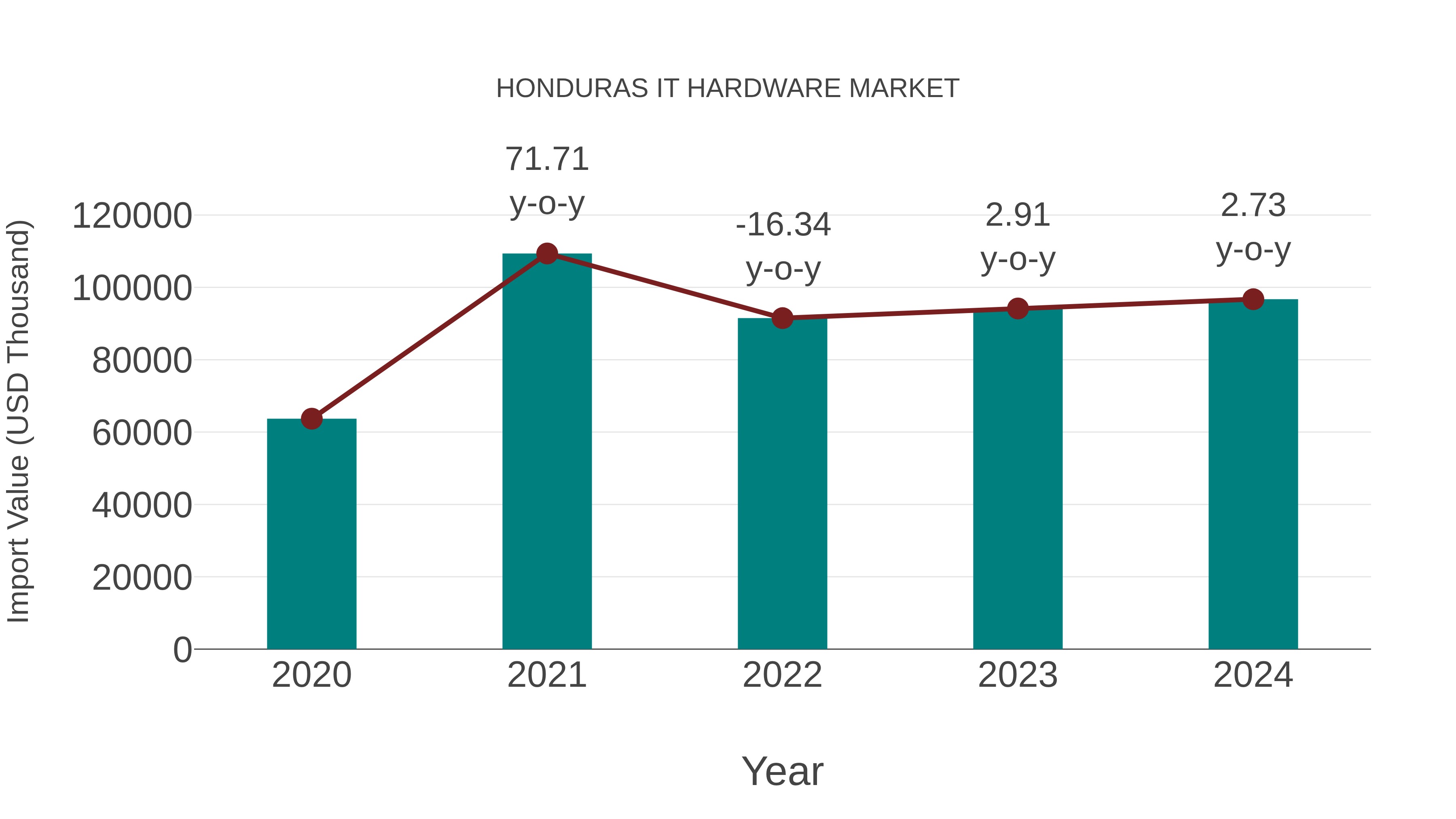  Honduras It Hardware Market: Import Trend Analysis