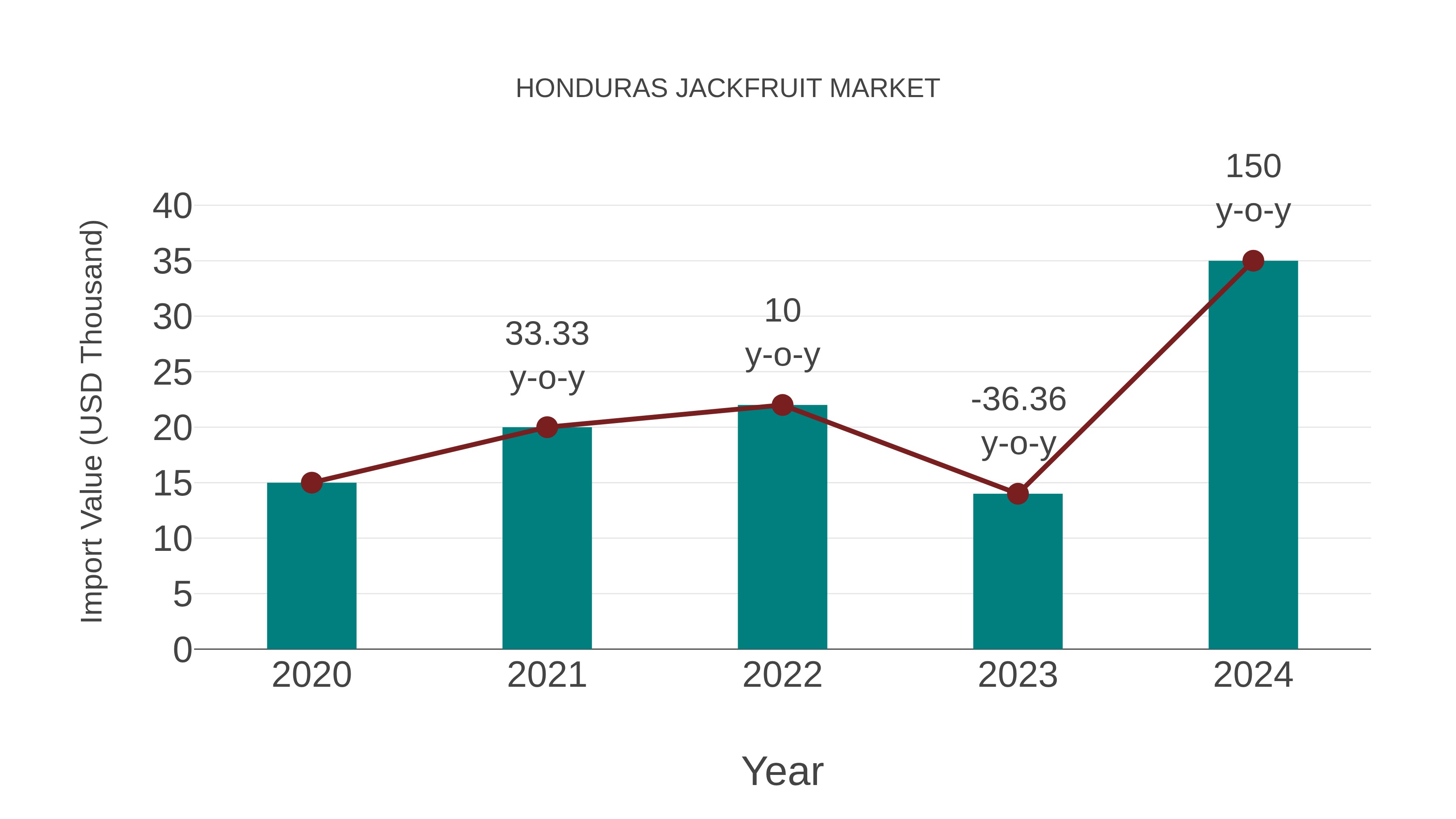  Honduras Jackfruit Market: Import Trend Analysis