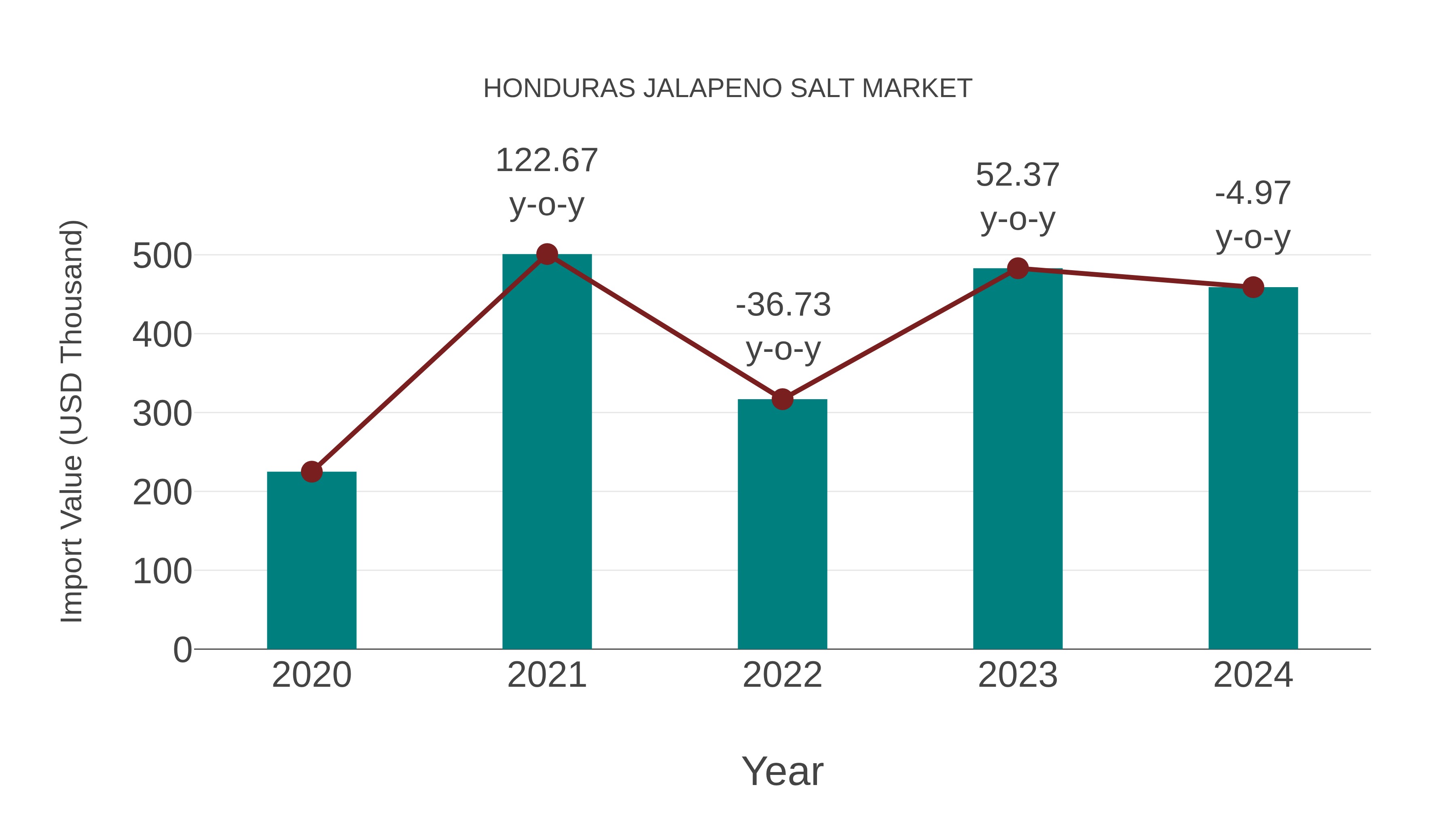  Honduras Jalapeno Salt Market: Import Trend Analysis