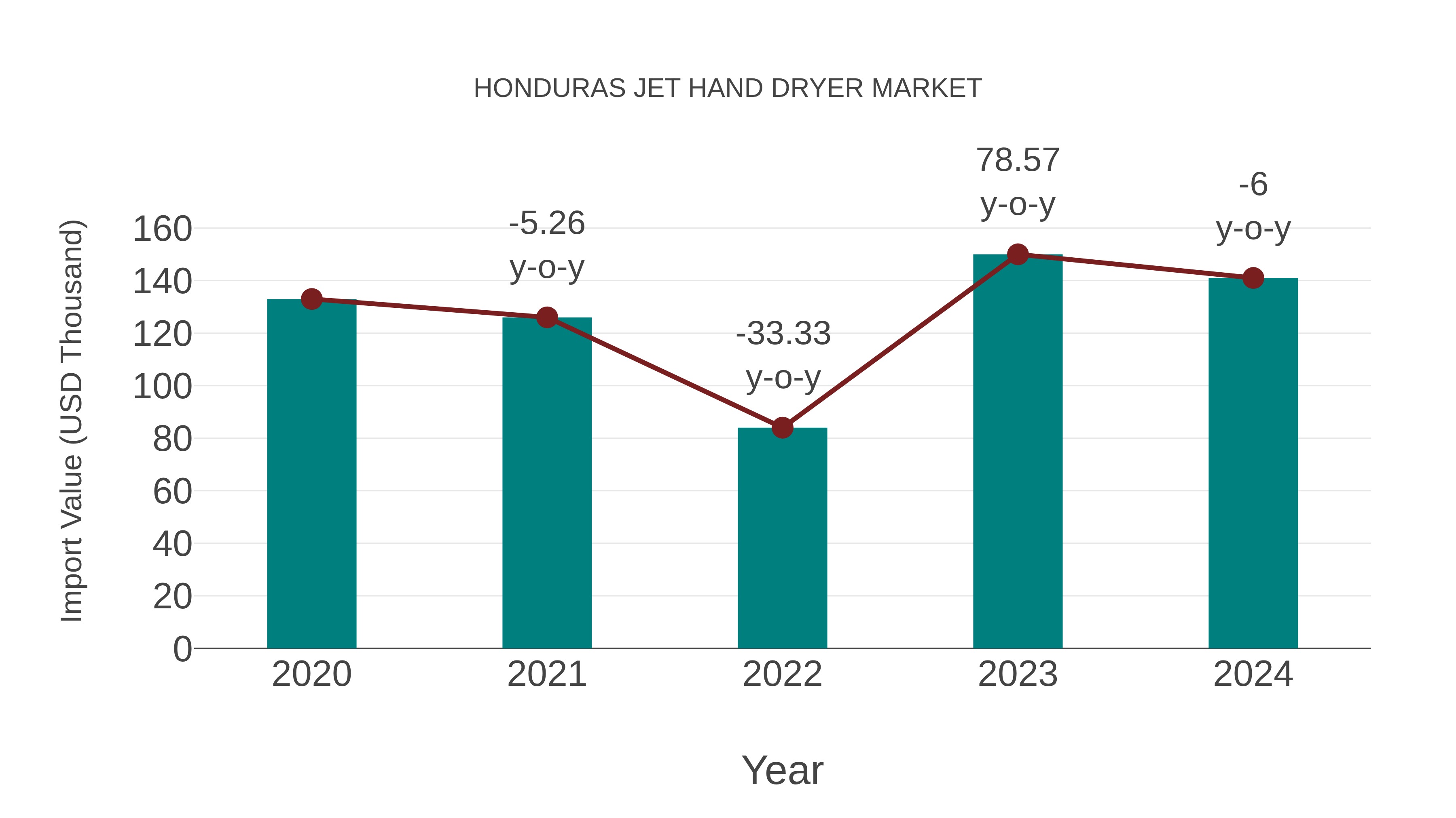  Honduras Jet Hand Dryer Market: Import Trend Analysis