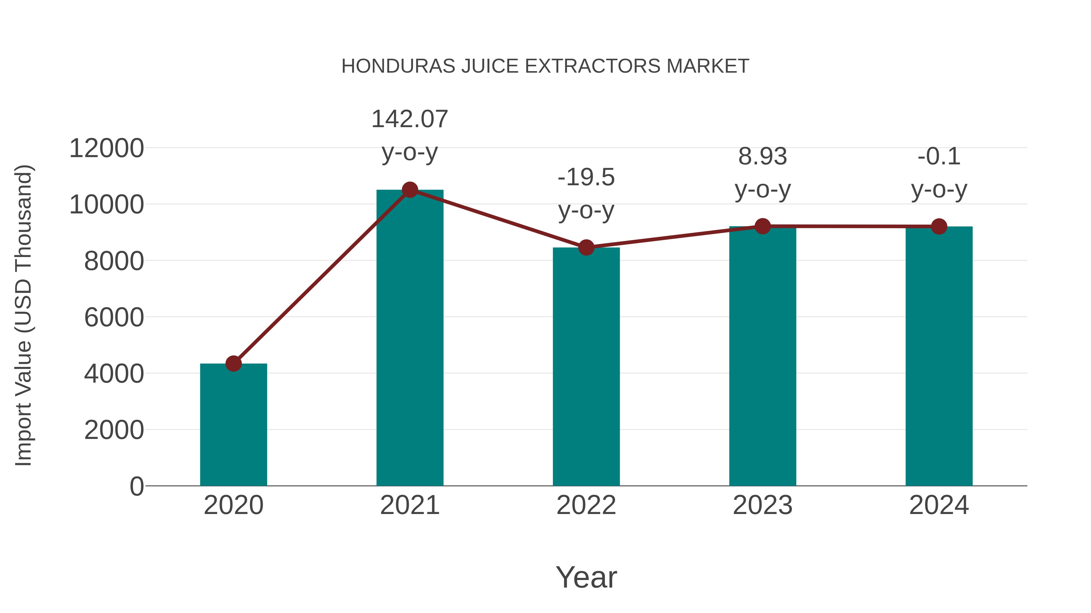  Honduras Juice Extractors Market: Import Trend Analysis