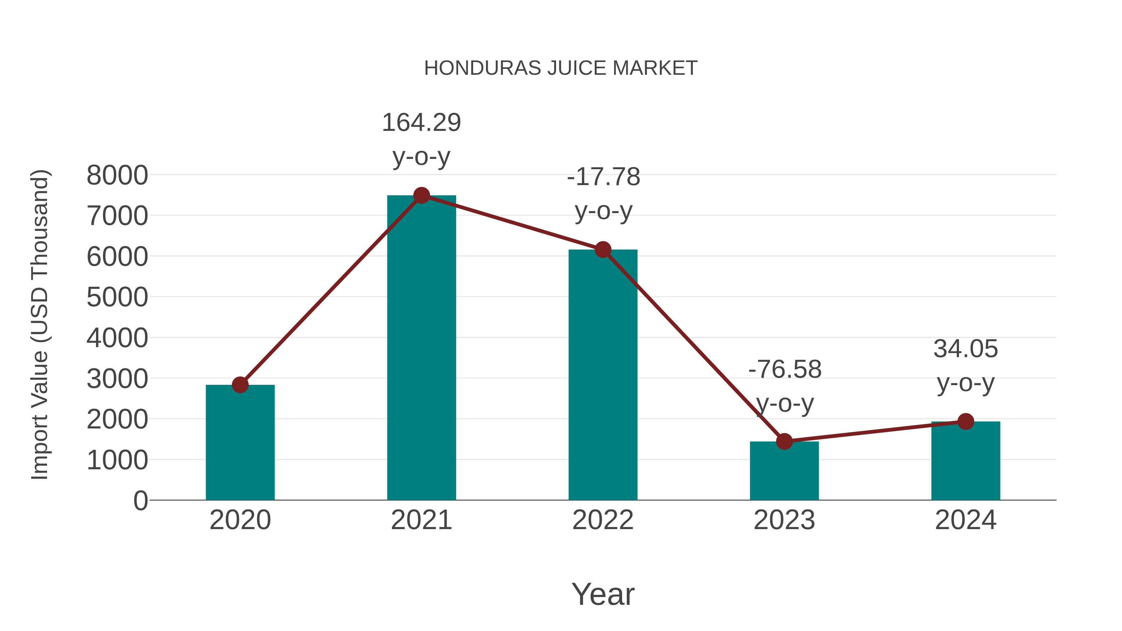 Honduras Juice Market: Import Trend Analysis