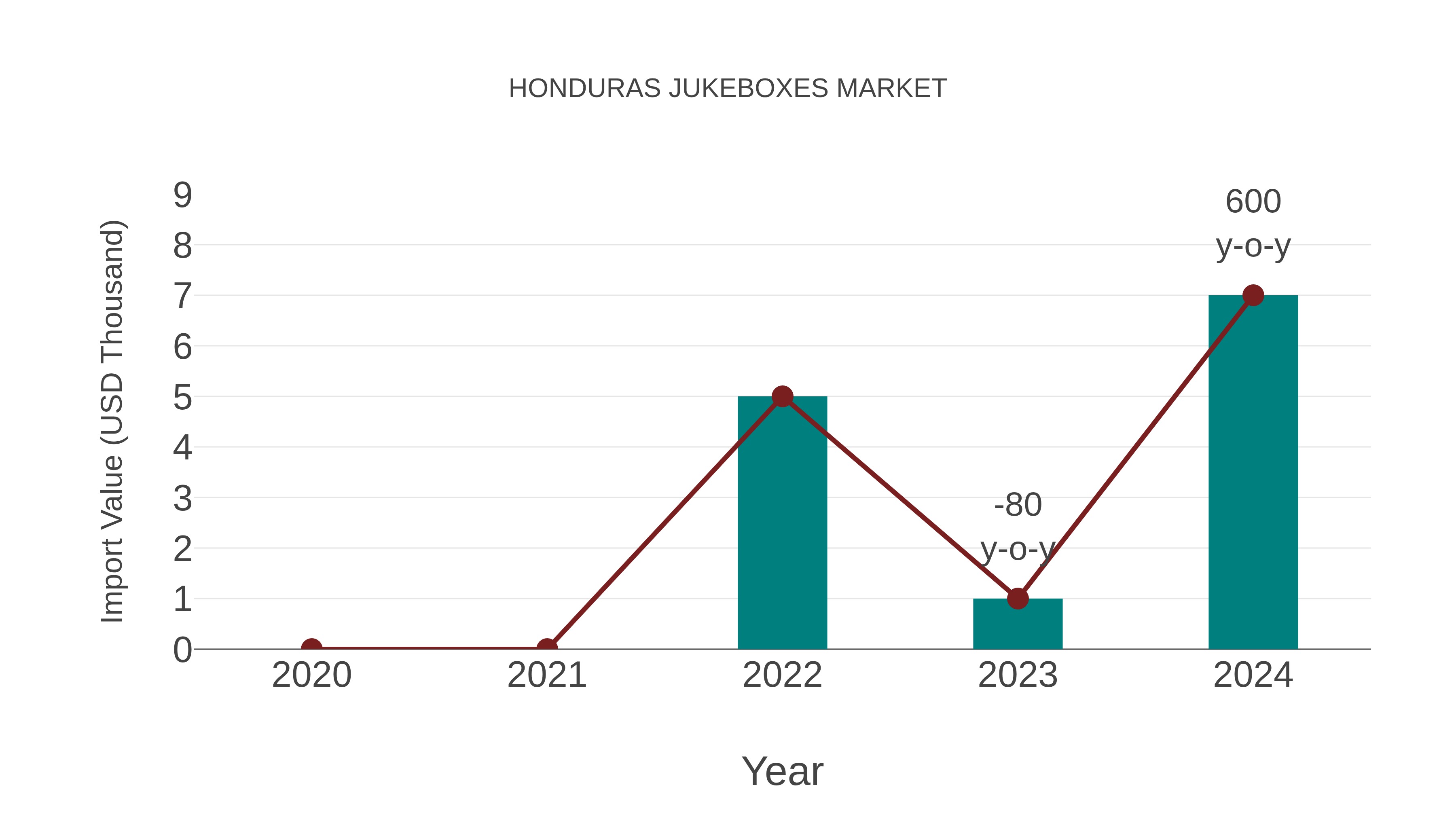  Honduras Jukeboxes Market: Import Trend Analysis