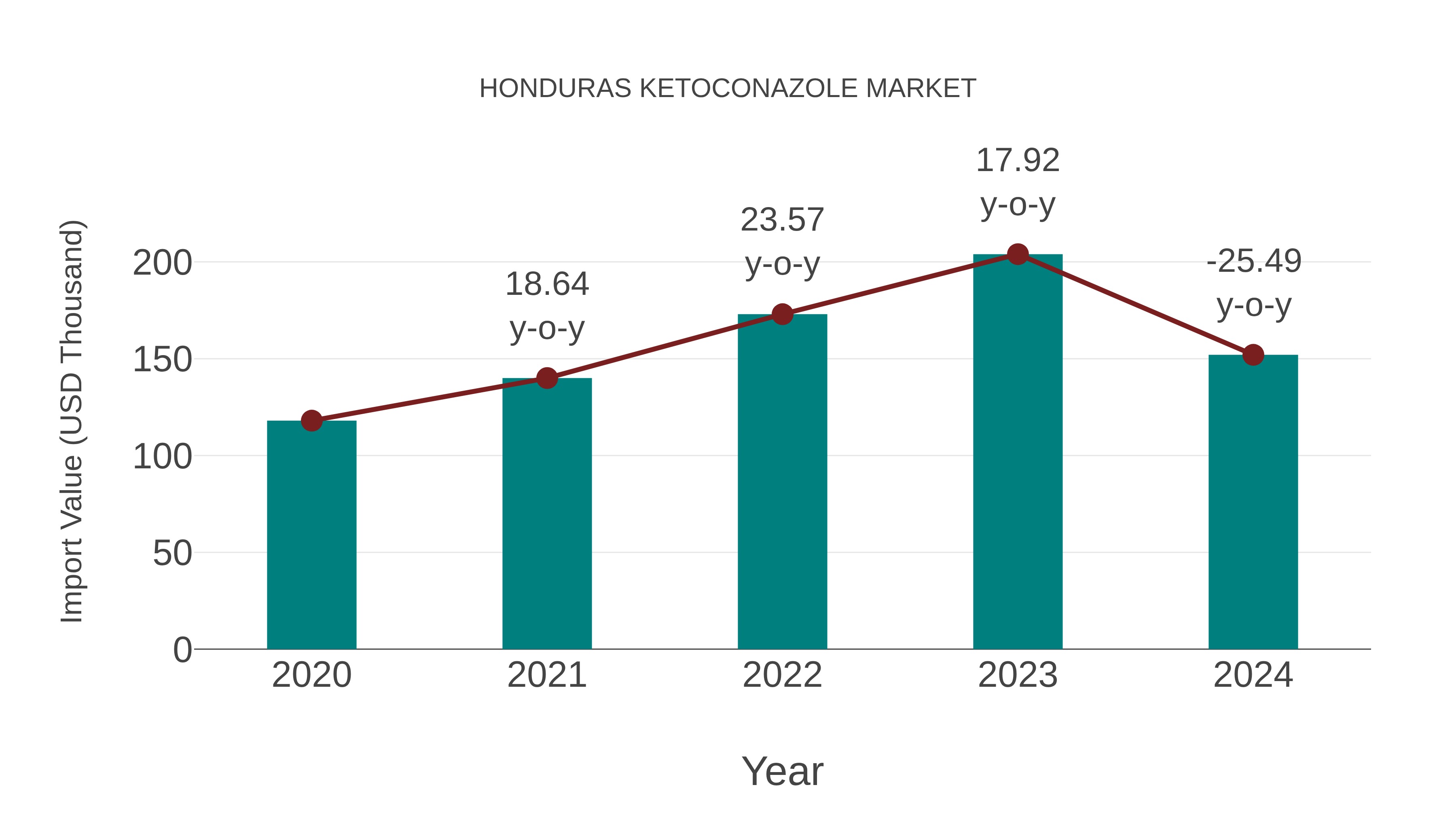  Honduras Ketoconazole Market: Import Trend Analysis