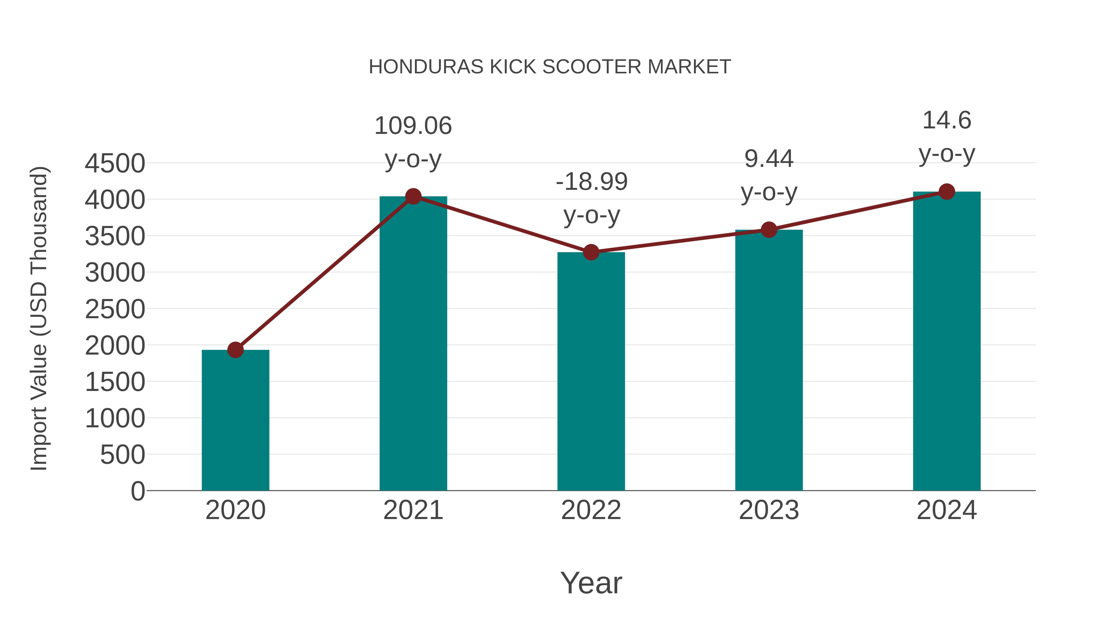  Honduras Kick Scooter Market: Import Trend Analysis