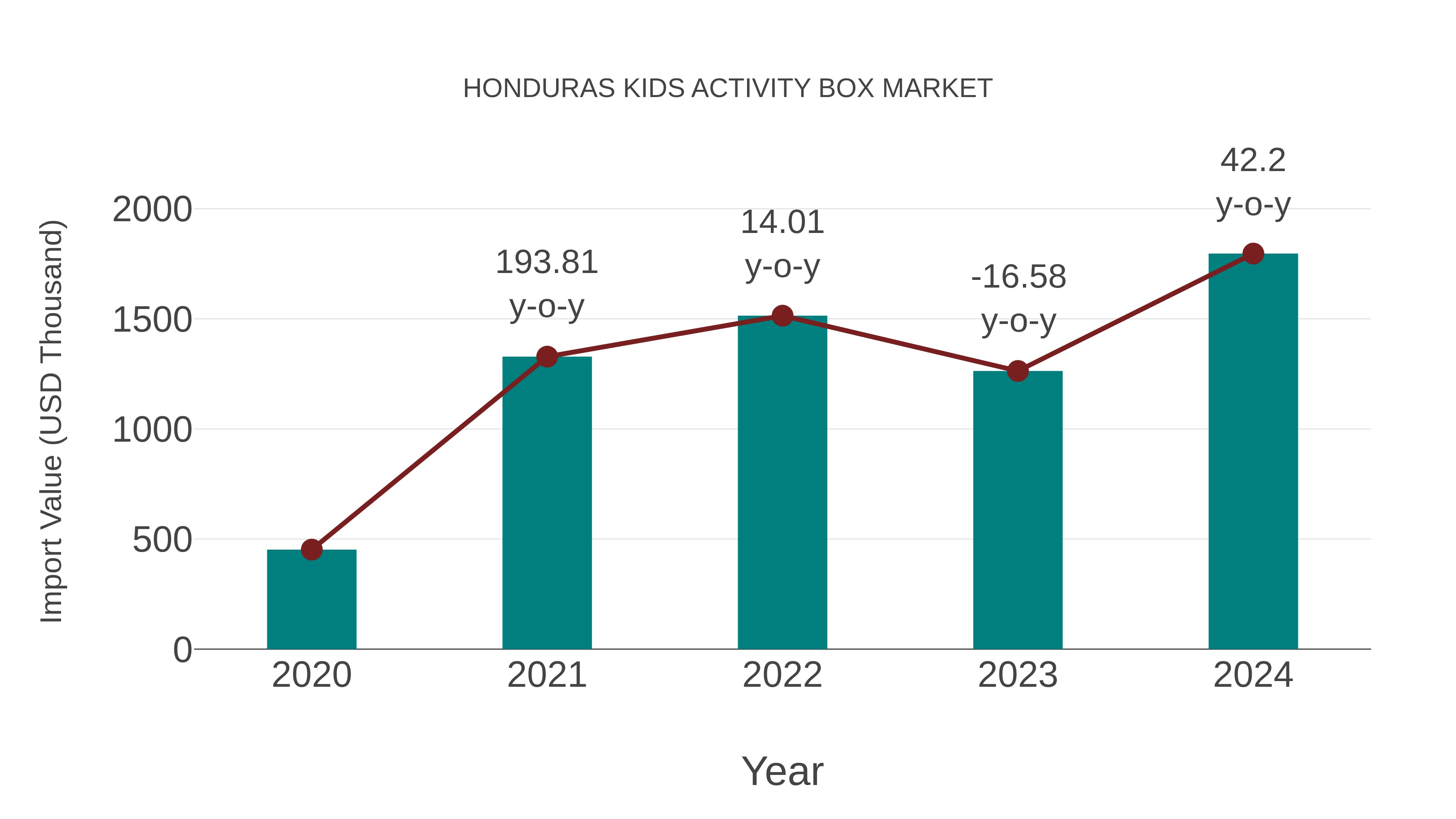  Honduras Kids Activity Box Market: Import Trend Analysis