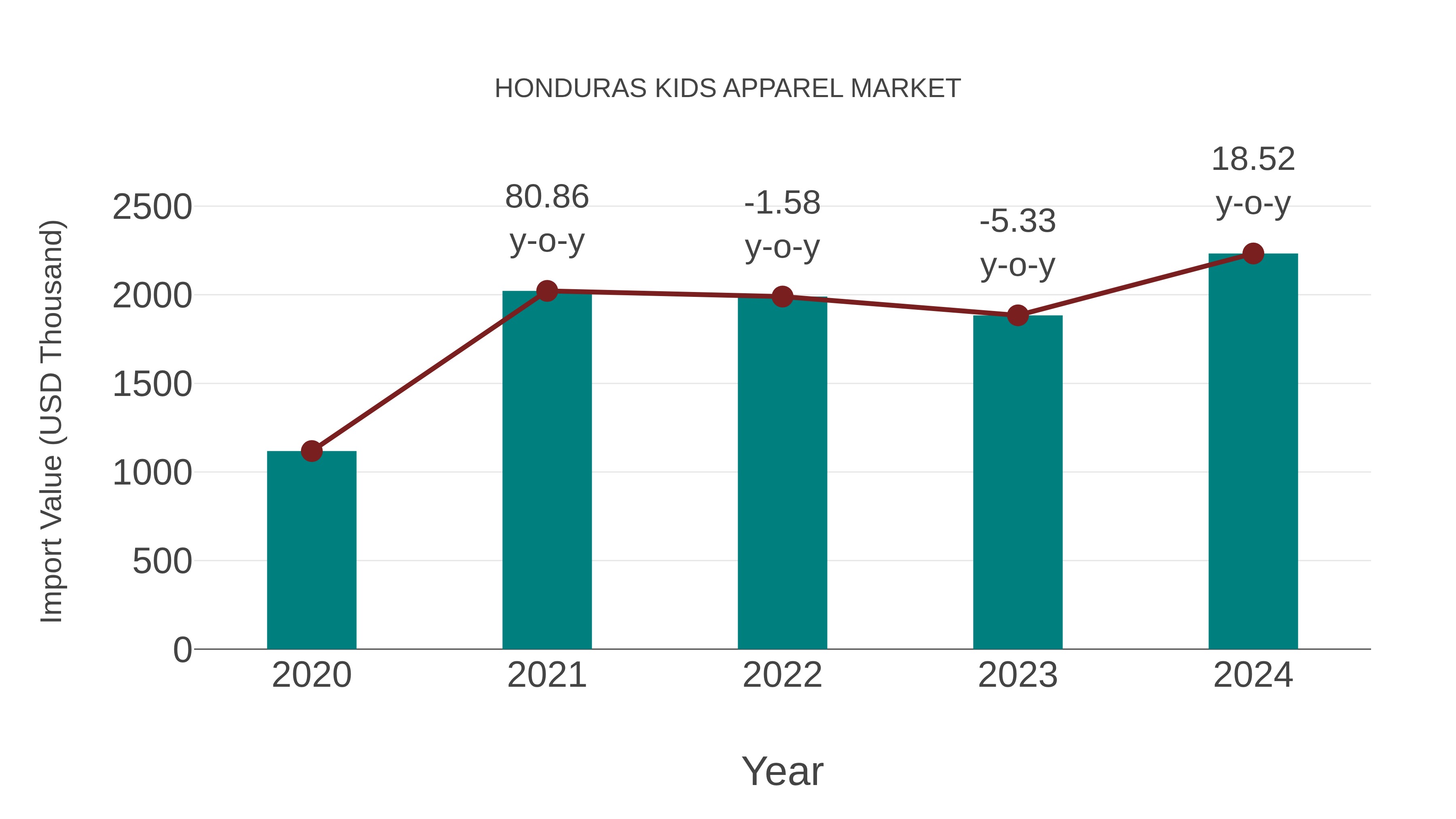 Honduras Kids Apparel Market: Import Trend Analysis