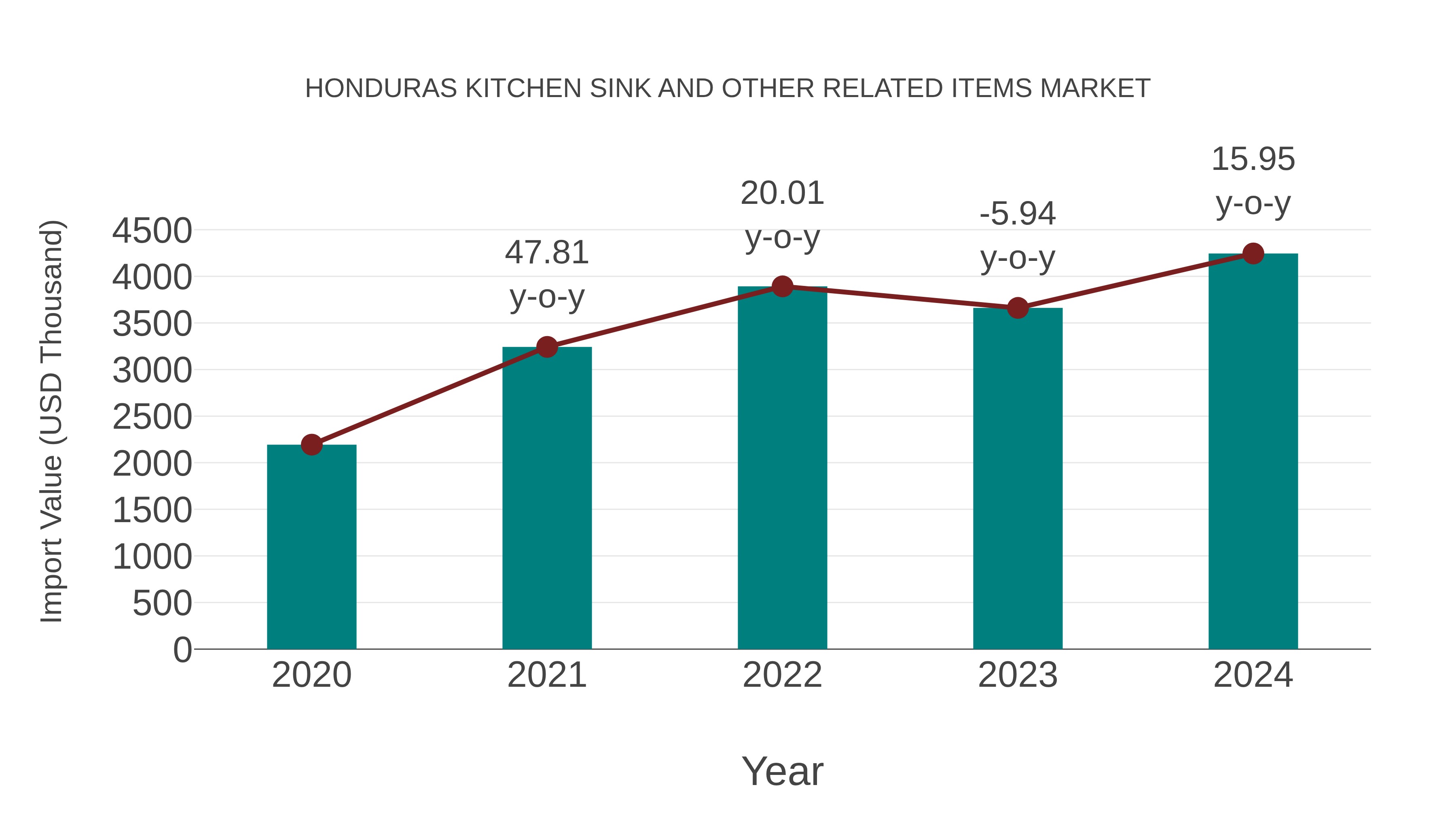 Honduras Kitchen Sink and Other Related Items Market: Import Trend Analysis