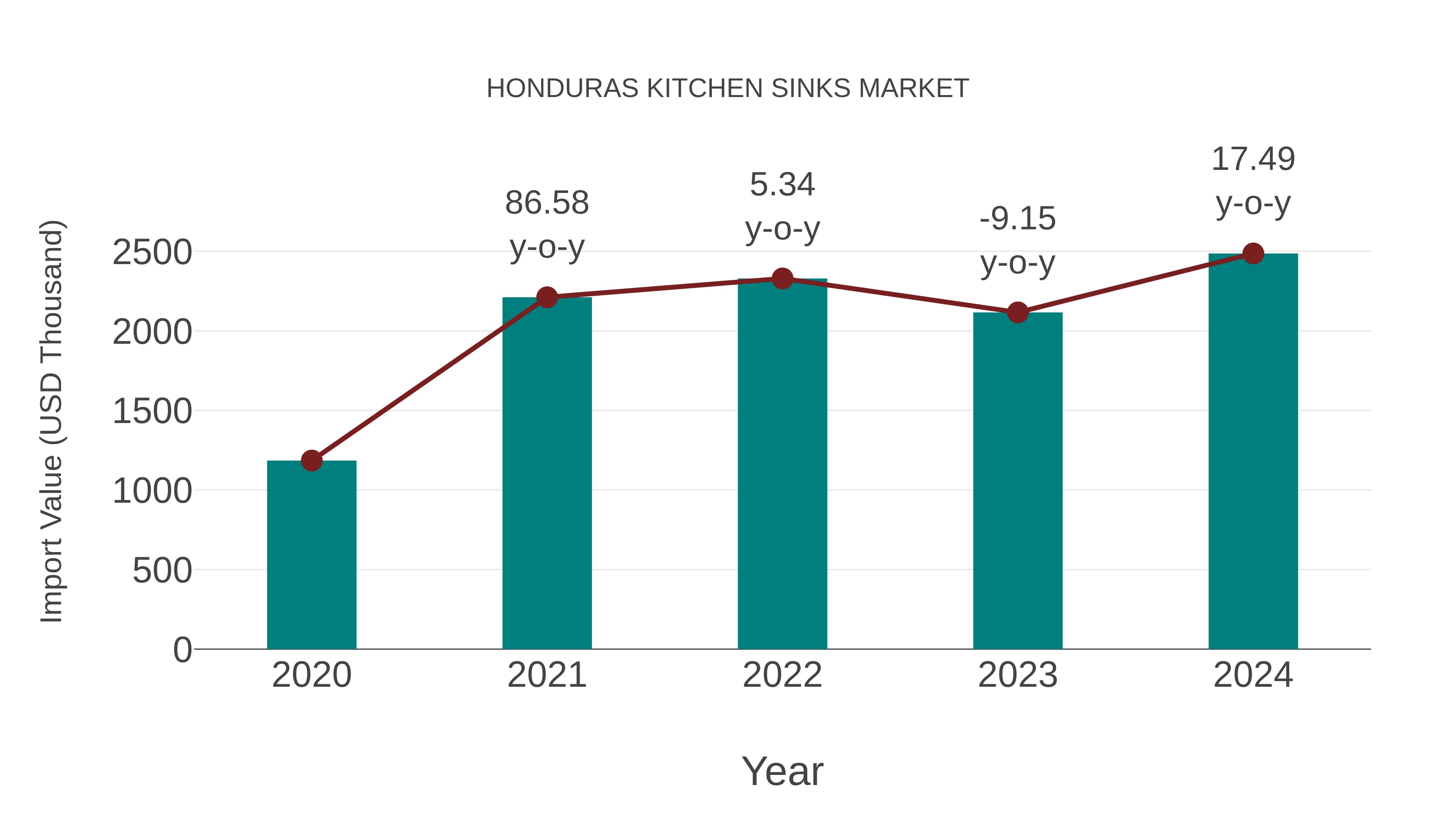  Honduras Kitchen Sinks Market: Import Trend Analysis