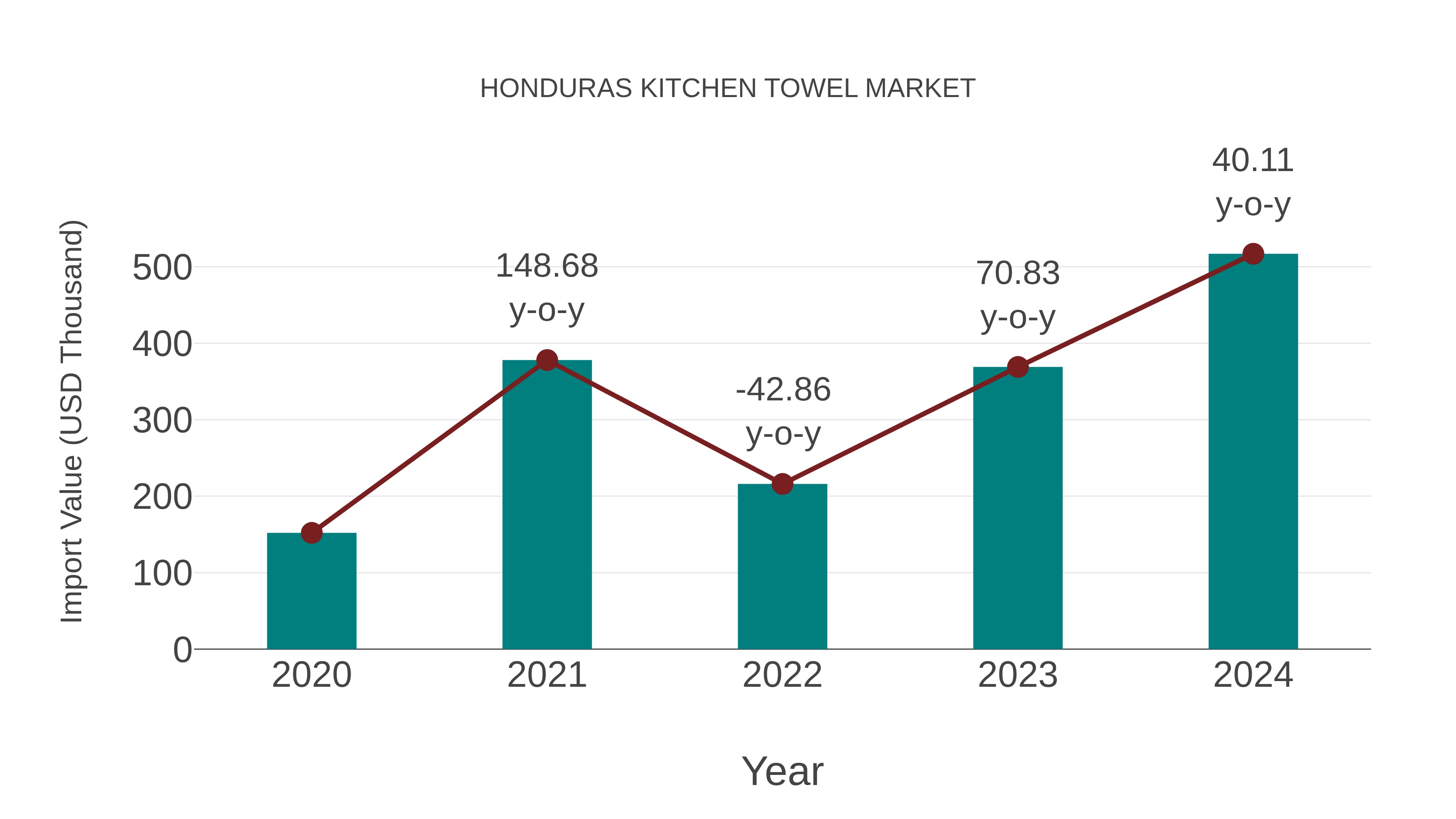  Honduras Kitchen Towel Market: Import Trend Analysis