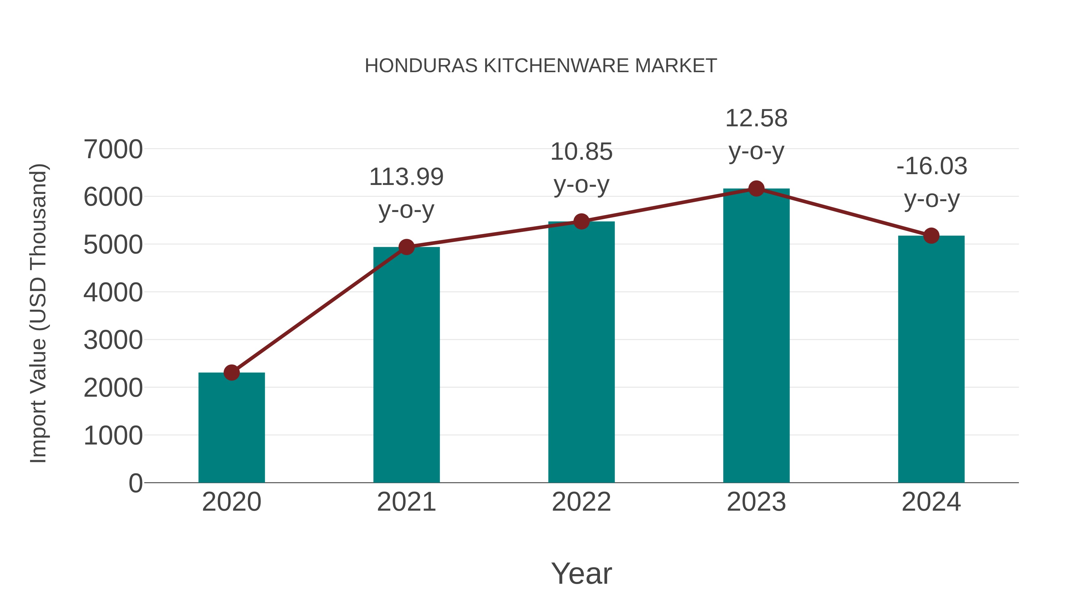  Honduras Kitchenware Market: Import Trend Analysis