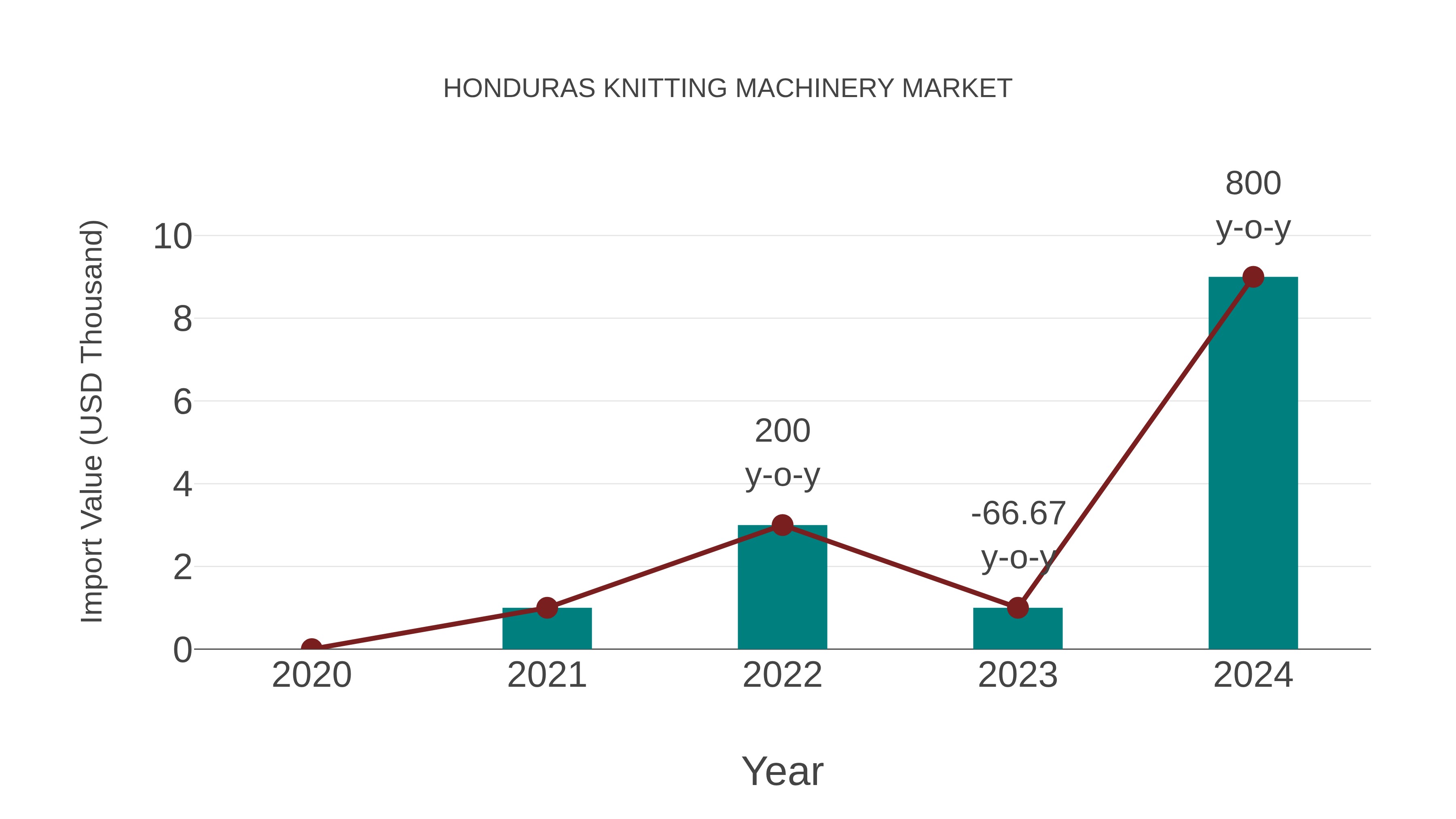  Honduras Knitting Machinery Market: Import Trend Analysis