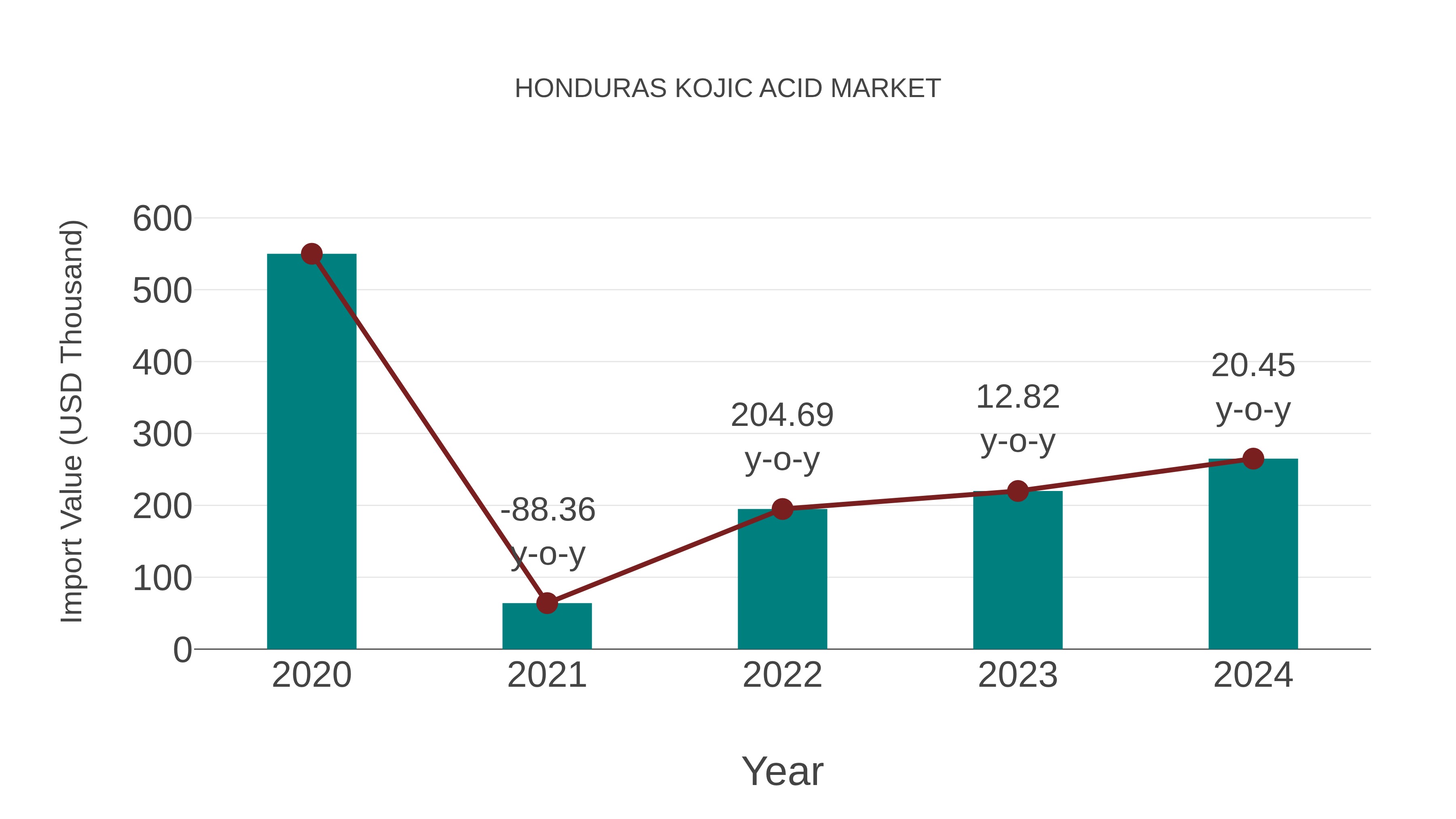  Honduras Kojic Acid Market: Import Trend Analysis