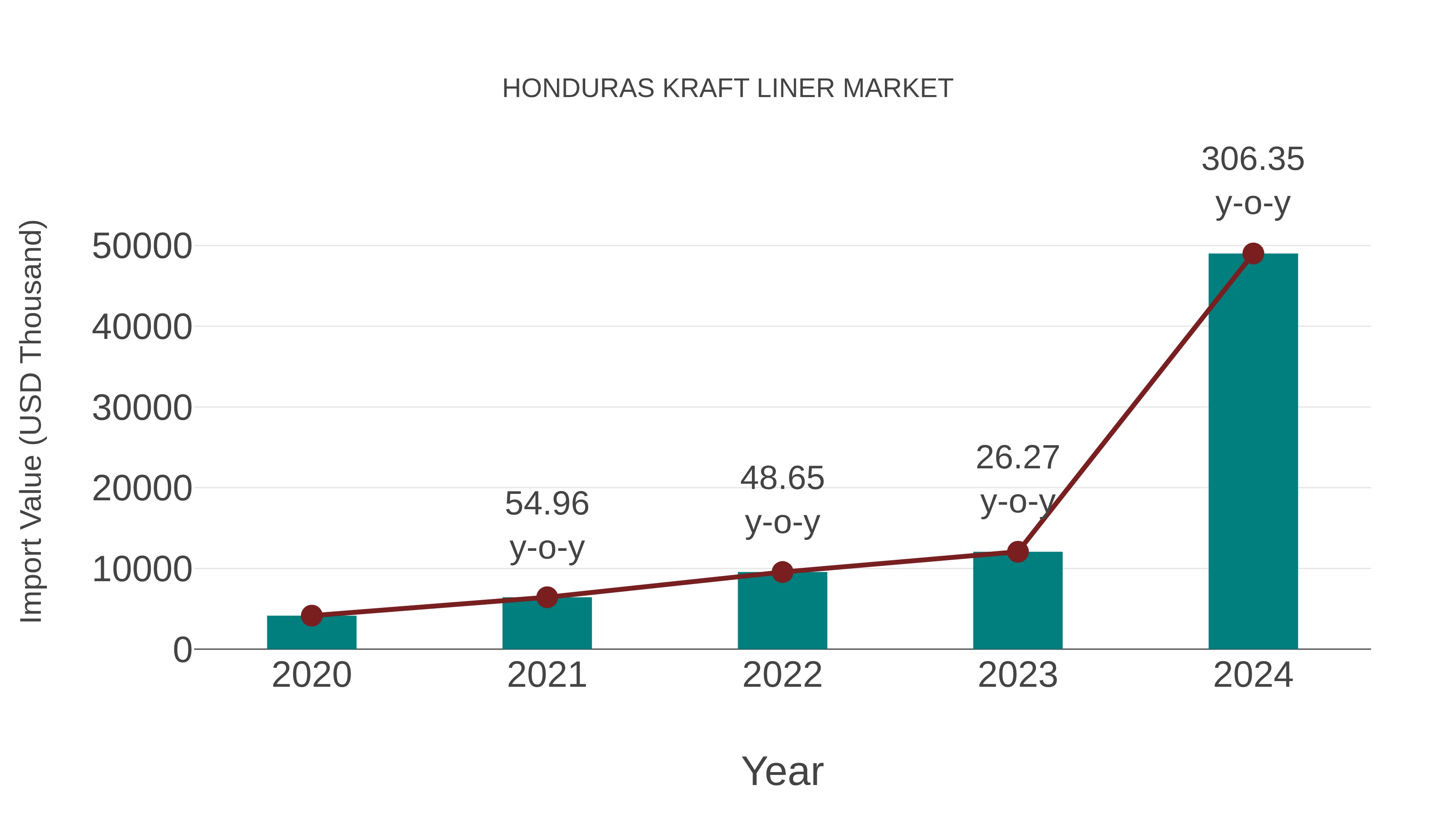 Honduras Kraft Liner Market: Import Trend Analysis