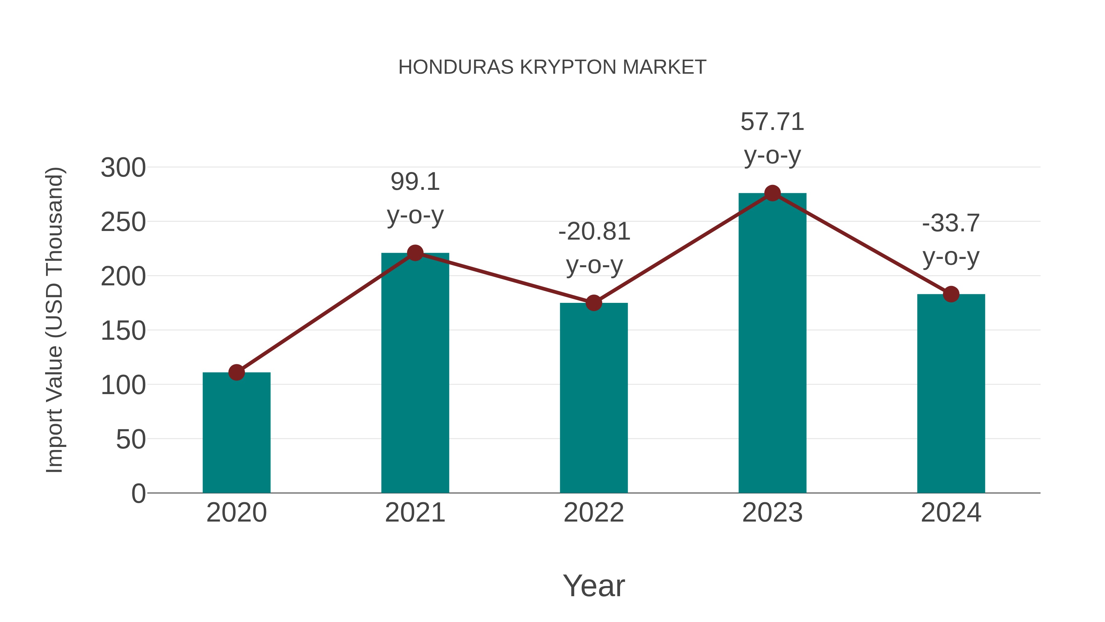  Honduras Krypton Market: Import Trend Analysis