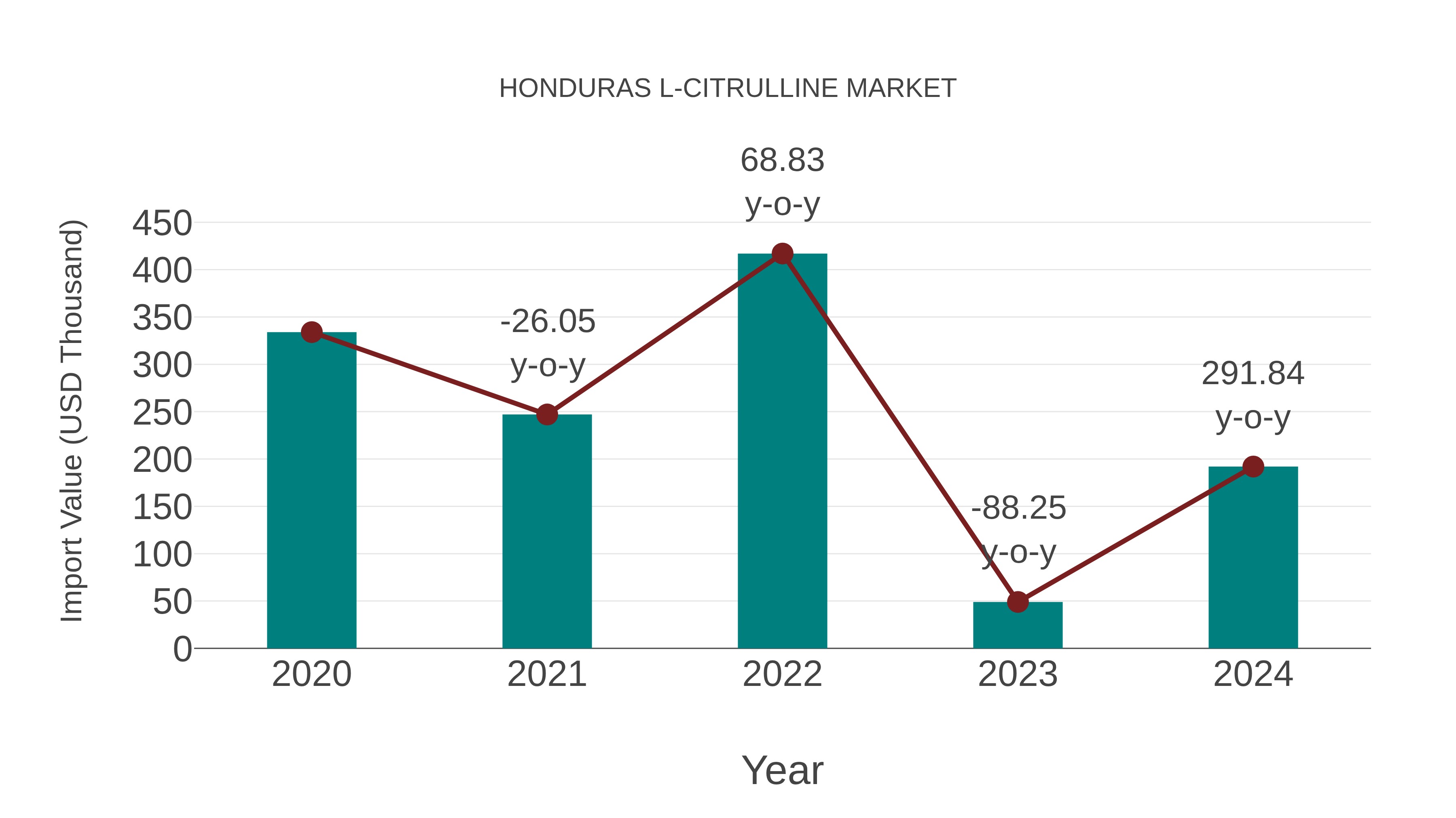  Honduras L-citrulline Market: Import Trend Analysis
