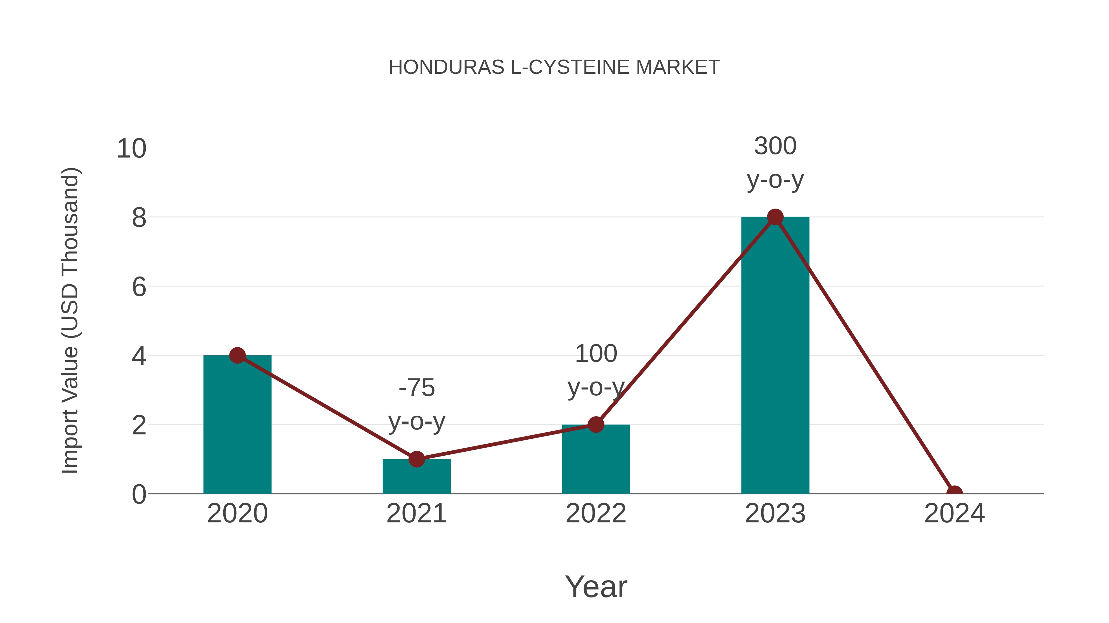 Honduras L-cysteine Market: Import Trend Analysis