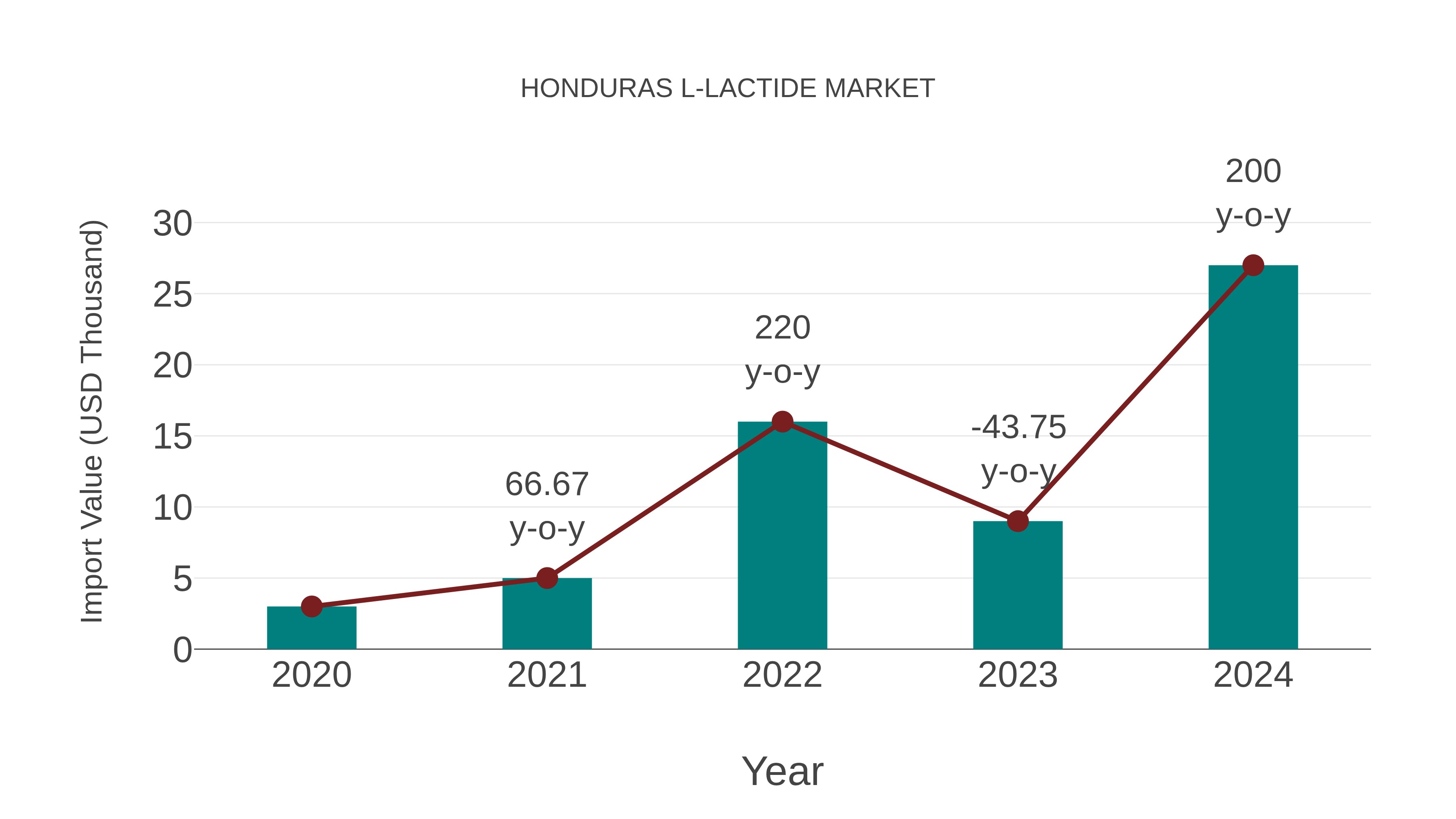  Honduras L-lactide Market: Import Trend Analysis