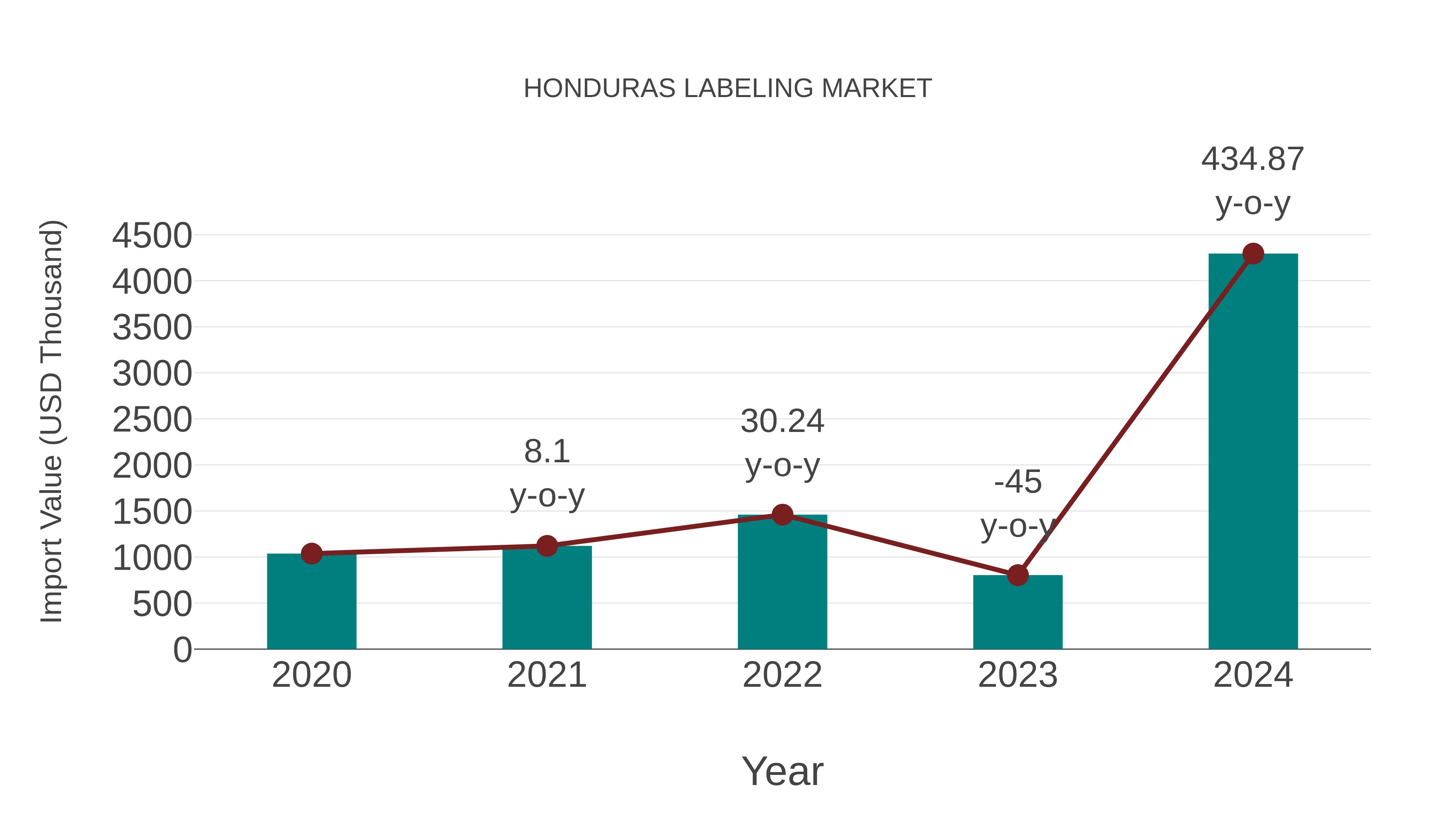  Honduras Labeling Market: Import Trend Analysis