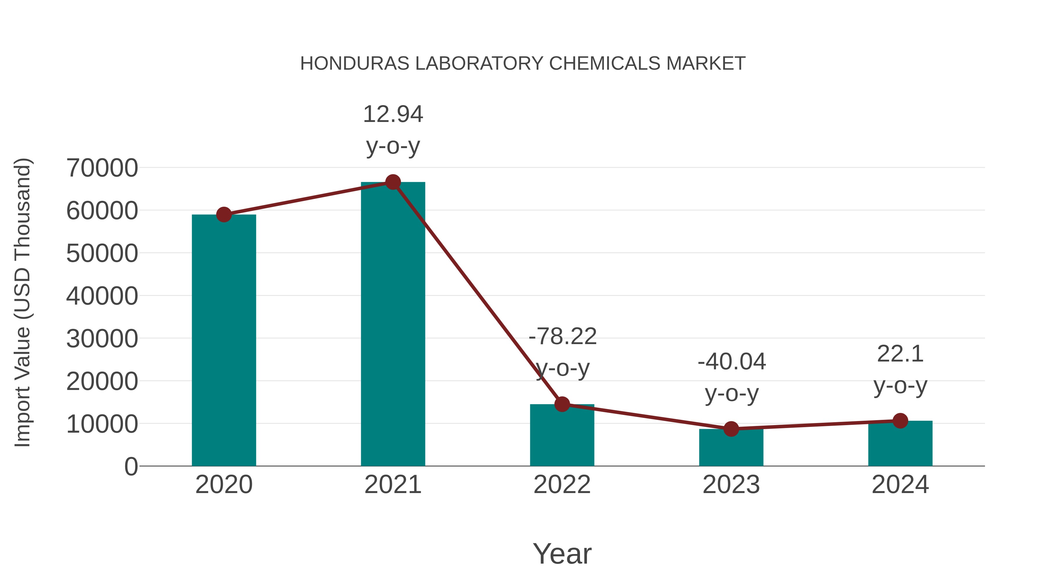  Honduras Laboratory Chemicals Market: Import Trend Analysis