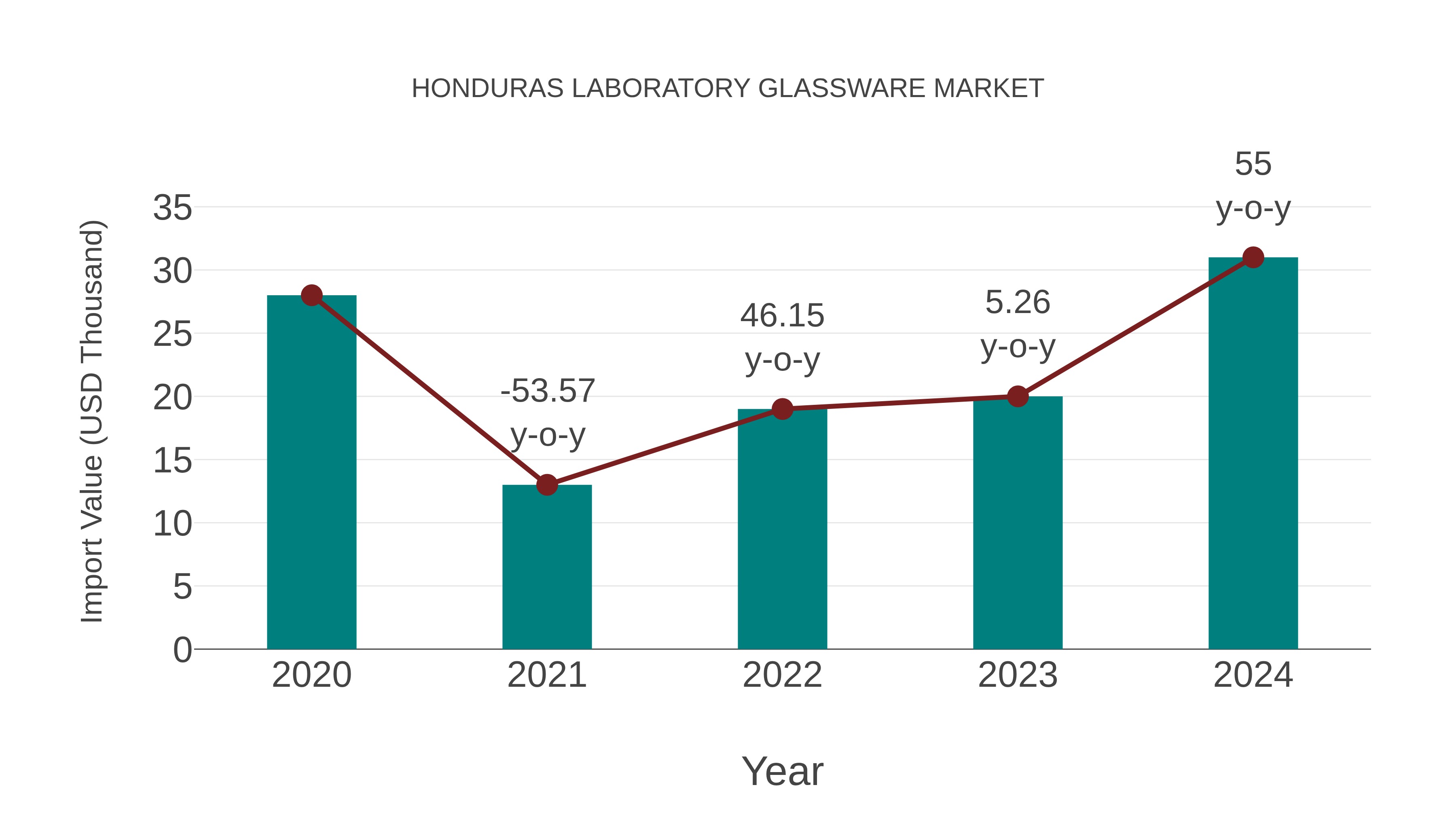  Honduras Laboratory Glassware Market: Import Trend Analysis