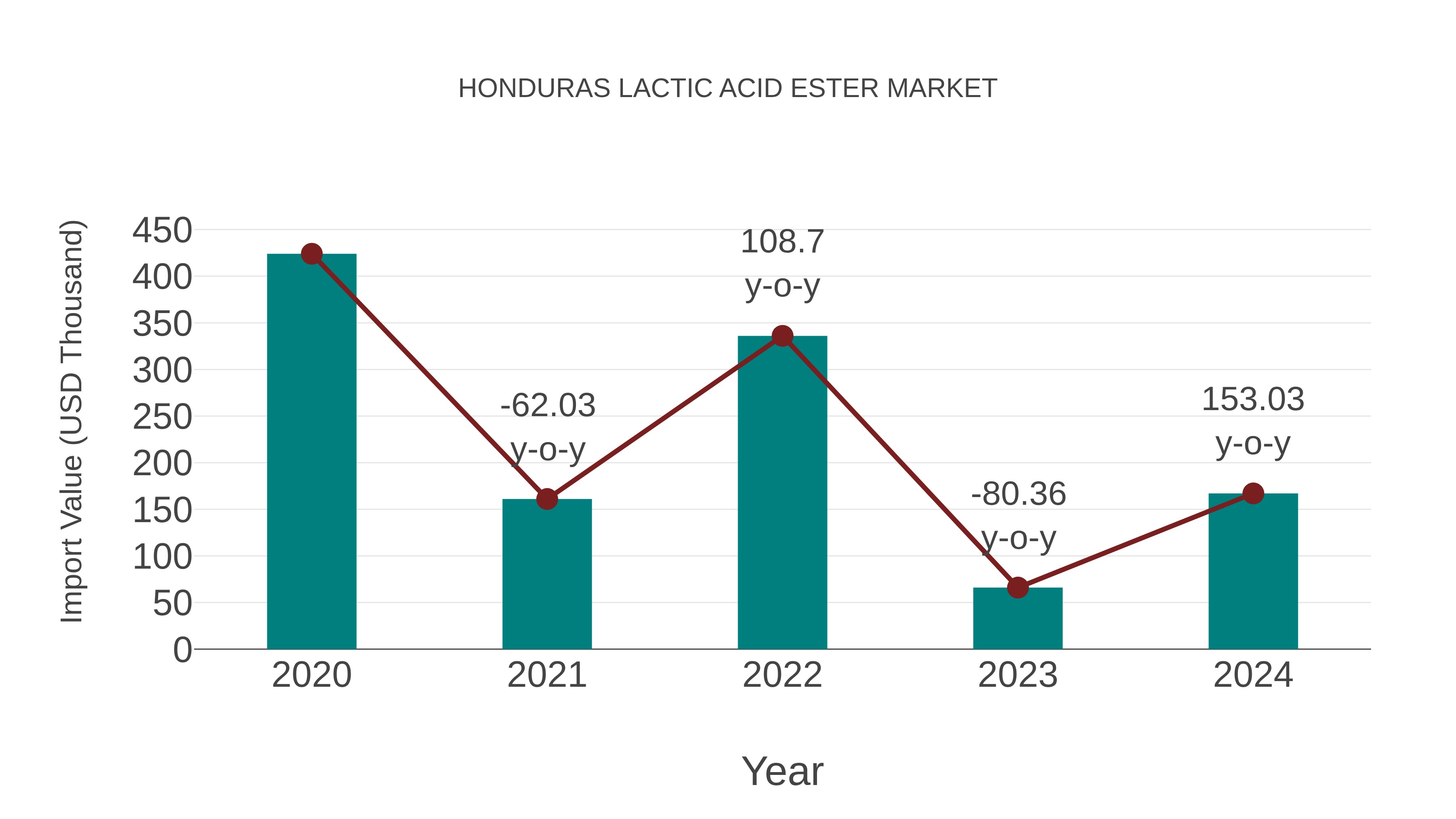  Honduras Lactic Acid Ester Market: Import Trend Analysis