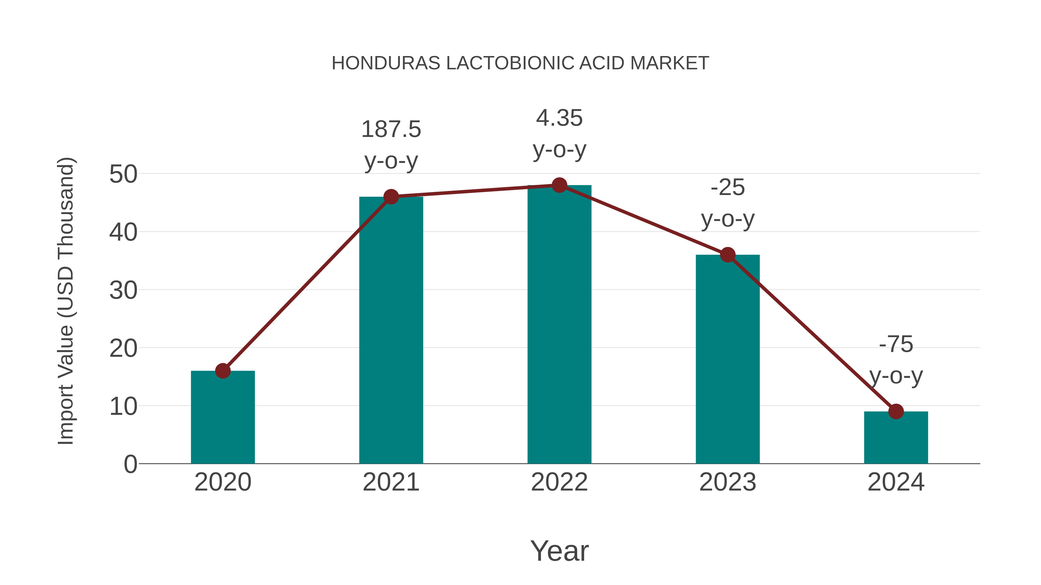  Honduras Lactobionic Acid Market: Import Trend Analysis