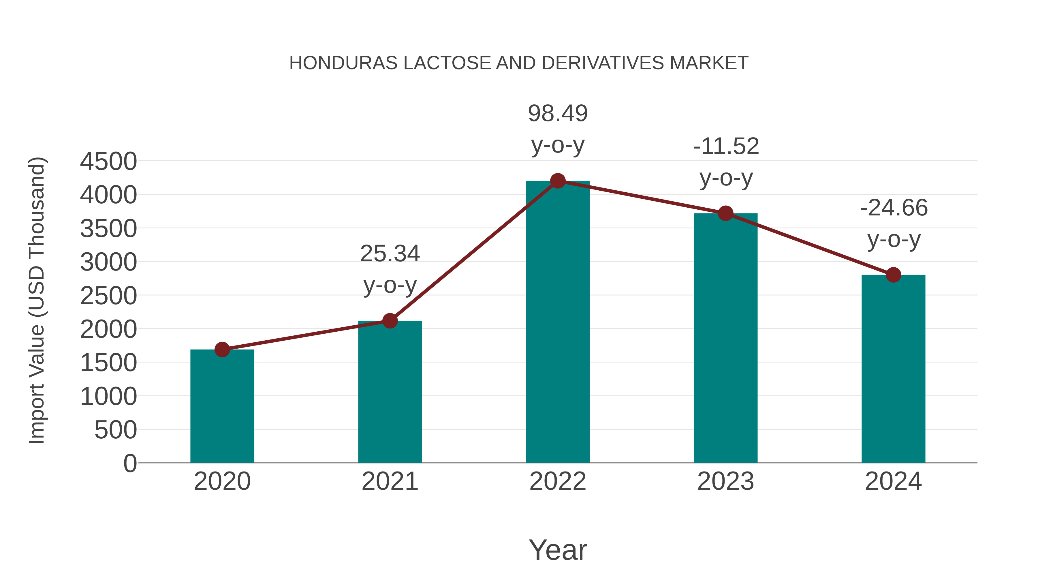 Honduras Lactose and Derivatives Market: Import Trend Analysis