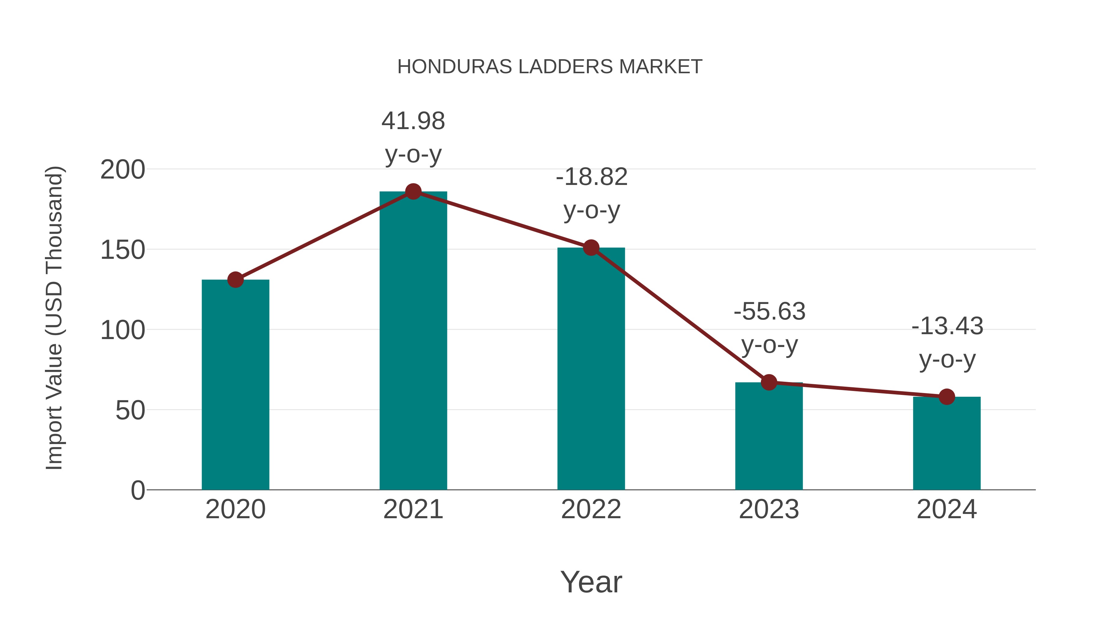  Honduras Ladders Market: Import Trend Analysis