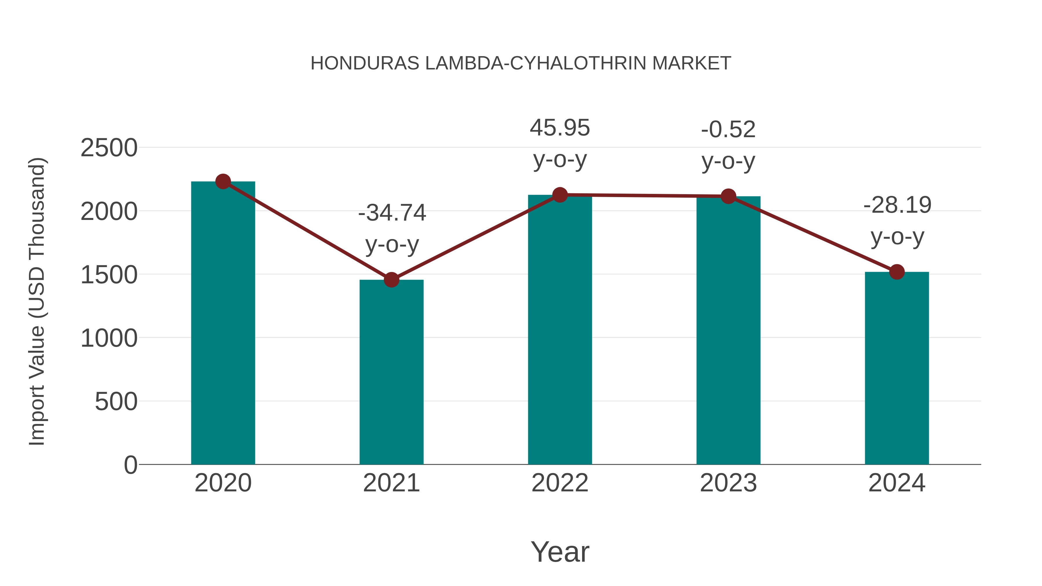  Honduras Lambda-cyhalothrin Market: Import Trend Analysis