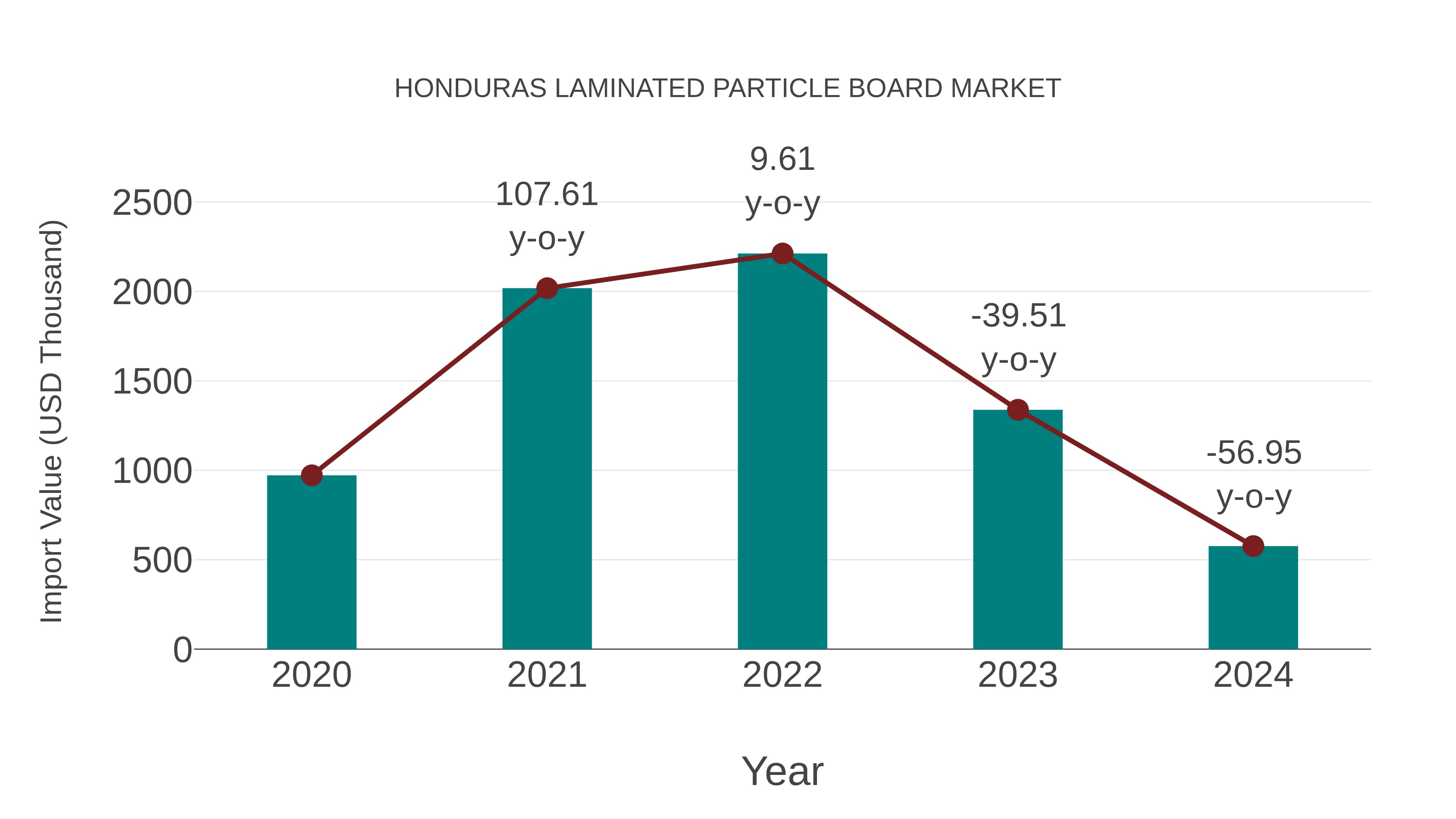 Honduras Laminated Particle Board Market: Import Trend Analysis