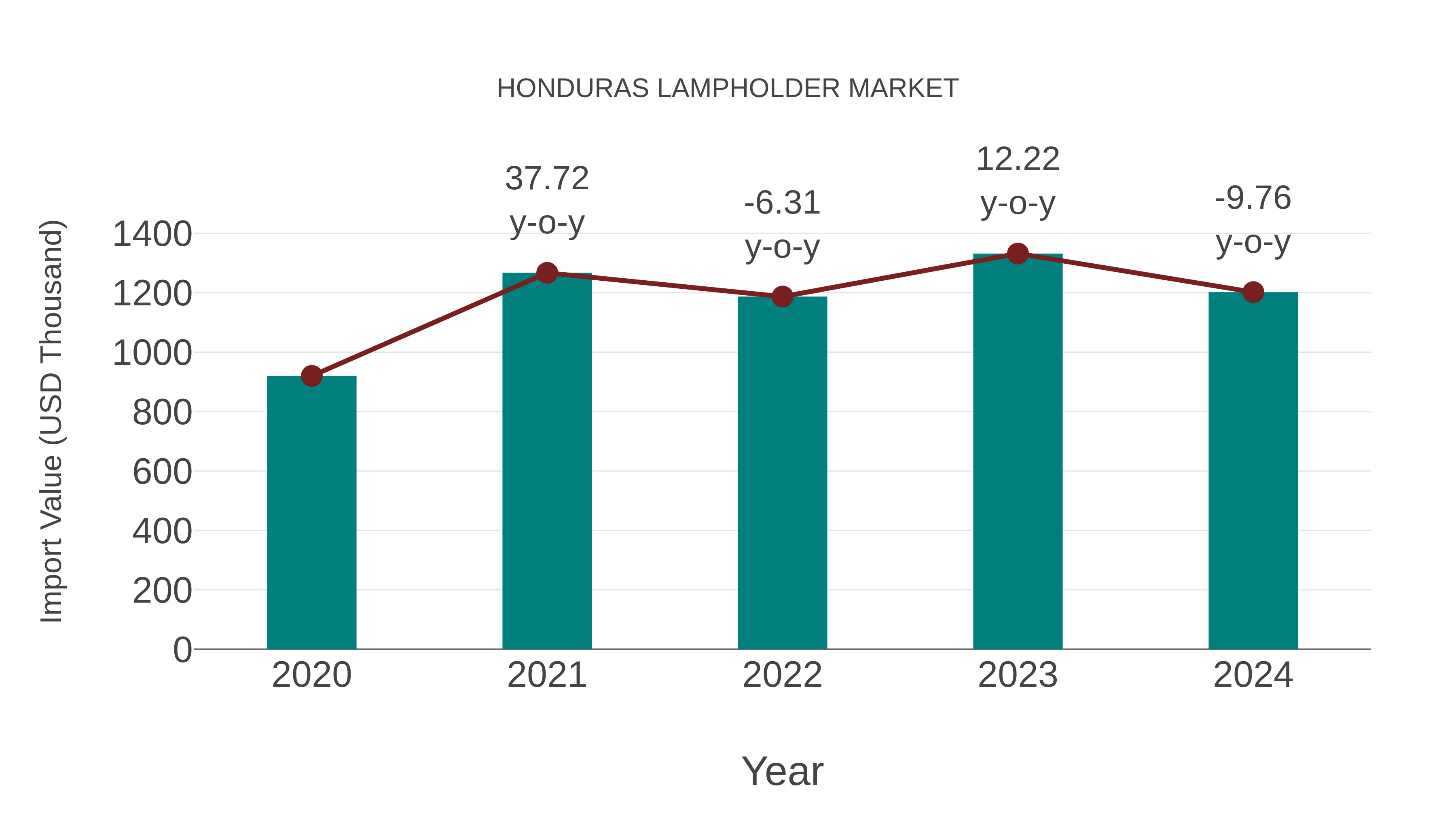  Honduras Lampholder Market: Import Trend Analysis