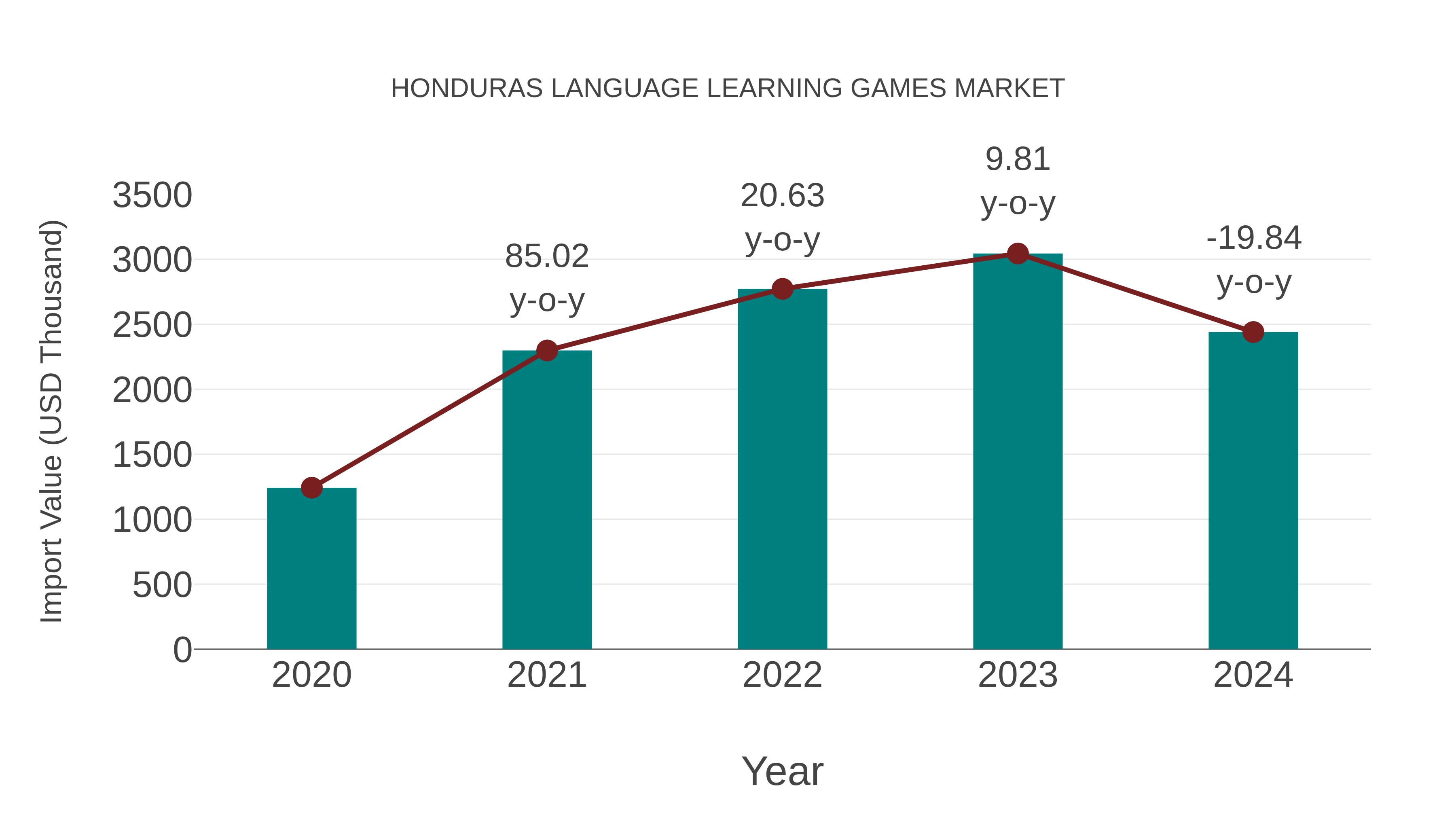  Honduras Language Learning Games Market: Import Trend Analysis