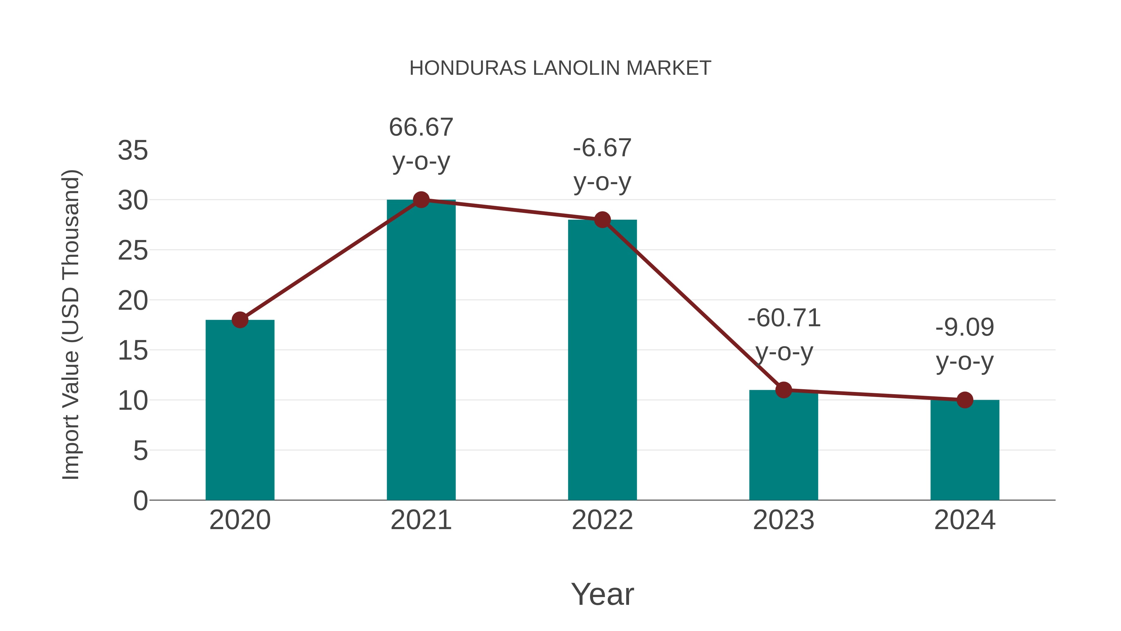  Honduras Lanolin Market: Import Trend Analysis