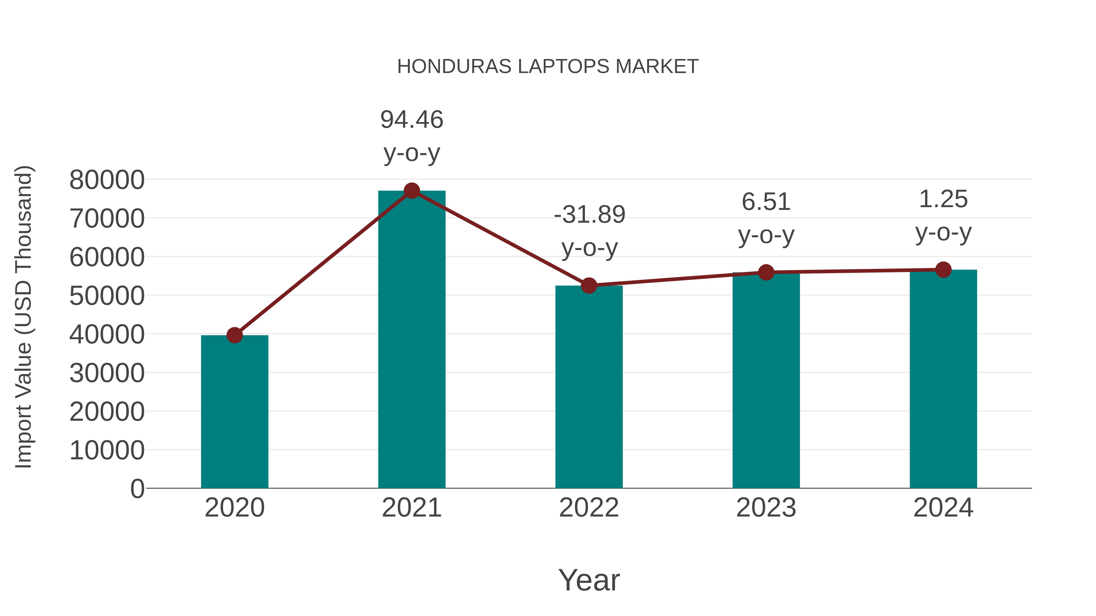 Honduras Laptops Market: Import Trend Analysis